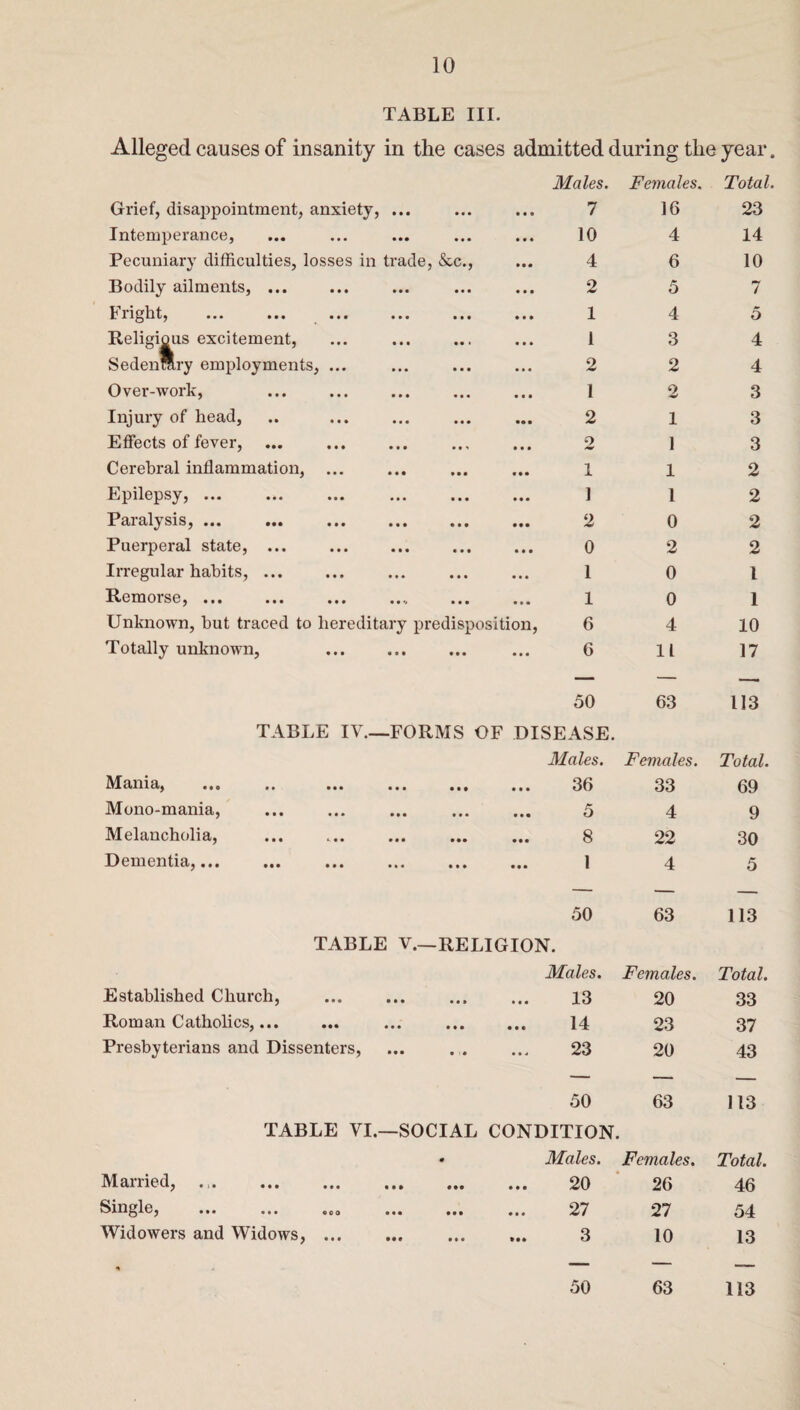 TABLE III. Alleged causes of insanity in the cases admitted during the year. Males. Females. Total. Grief, disappointment, anxiety, ... • • • • • • 7 16 23 Intemperance, 10 4 14 Pecuniary difficulties, losses in trade, &c., 4 6 10 Bodily ailments, ... 2 5 7 Fright, • • • 1 4 5 Religious excitement, • • . • • • 1 3 4 SedenMry employments, ... . .. • • • 2 2 4 Over-work, 1 2 3 Injury of head, • • • 2 1 3 Effects of fever, • • • o A* 1 3 Cerebral inflammation, ... • • • « • • 1 1 2 Epilepsy, ... • • • ] 1 2 Paialysis, ... ... ... ... • • • 2 0 2 Puerperal state, ... 0 2 2 Irregular habits, ... • • • 1 0 l Remorse,.. • • • 1 0 1 Unknown, hut traced to hereditary predisposition, 6 4 10 Totally unknown, • • • ... 6 11 17 50 63 113 TABLE IY._FORMS OF DISEASE. Males. Females. Total. Mania, ... .. ... ... • • • • • • 36 33 69 Mono-mania, • • • • • • 5 4 9 Melancholia, • •• • • • 8 22 30 Dementia,. • • • • •• 1 4 5 50 63 113 TABLE V.— RELIGION. Males. Females. Total. Established Church, • • » • • • 13 20 33 Roman Catholics,... • • • • • • 14 23 37 Presbyterians and Dissenters, • * • M 23 20 43 50 63 113 TABLE VI.—SOCIAL CONDITION. • Males. Females. Total. Married, . • • • • • ■ 20 26 46 Single, ... ... «co ... Ml • • • 27 27 54 Widowers and Widows,. • • • • •• 3 10 13 * 50 63 113