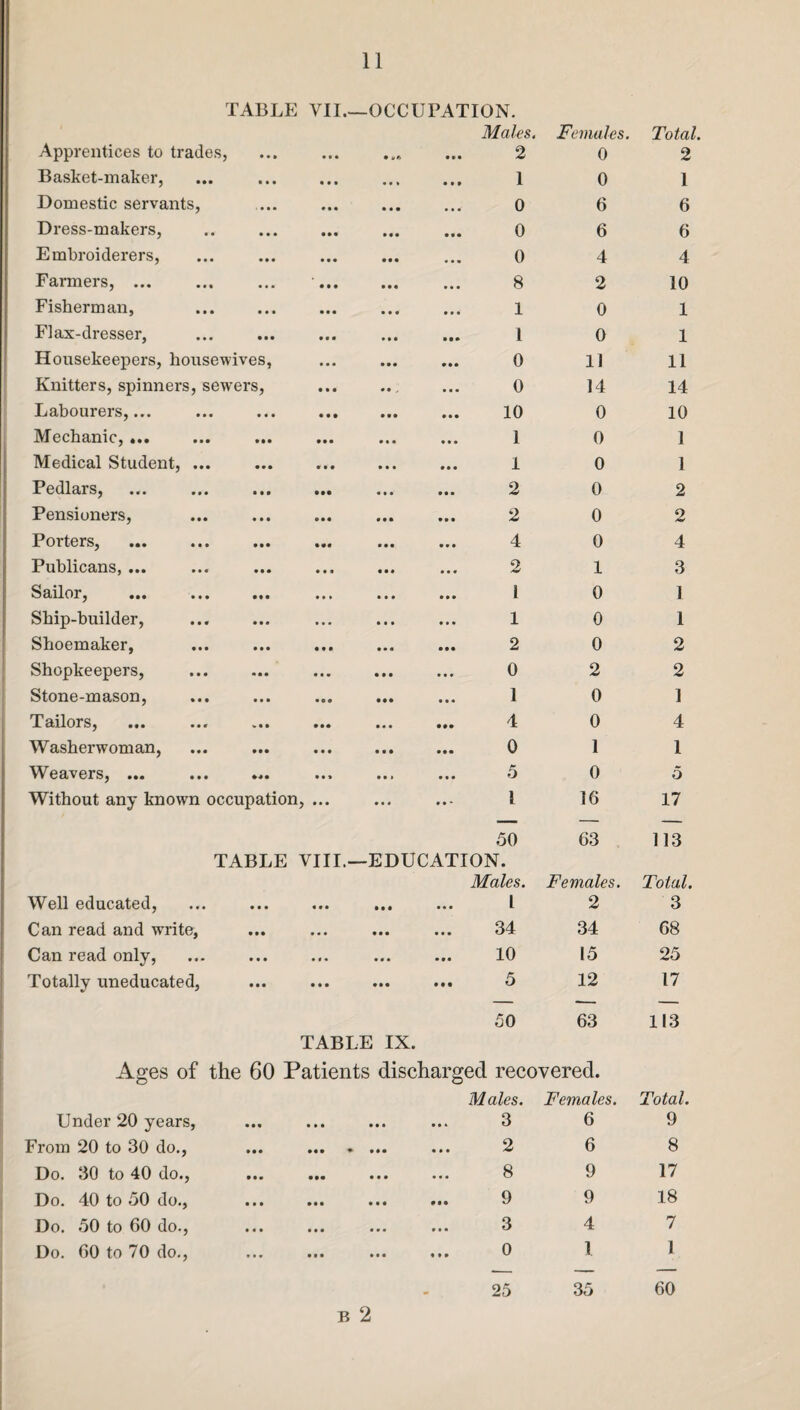 TABLE VII.—OCCUPATION. Apprentices to trades, • • • • • • • *f. Males. 2 Females. 0 Total 2 Basket-maker, • • • • • • • • * 1 0 1 Domestic servants, • • • • • • • • • • 0 6 6 Dress-makers, • • • • •• ••• 0 6 6 Embroiderers, • • • • •• ••• 0 4 4 Farmers, ... • • • • M • • « 8 2 10 Fisherman, • • • • • • • • • 1 0 1 Flax-dresser, • • • • • • • • • 1 0 1 Housekeepers, housewives, • • • M« 0 11 11 Knitters, spinners, sewers, • • • • • j 0 14 14 Labourers,... • • • ••• • •• 10 0 10 Mechanic, ... • •• • •• • • • 1 0 1 Medical Student, ... • • • M • • • • 1 0 1 Pedlars, • • • • •• • • •' 2 0 2 Pensioners, • • • • • • • • • 2 0 2 Porters, • • • ••• 4 0 4 Publicans, ... • • • 2 1 3 Sailor, • • • 1 0 1 Ship-builder, • • • 1 0 1 Shoemaker, • • • • • • M« 2 0 2 Shopkeepers, • • • • • • • • • 0 2 2 Stone-mason, • • • • 09 • • • 1 0 1 Tailors, V • • ••• ••• 4 0 4 Washerwoman, • •• • • • i i • 0 1 1 Weavers, ... • • » • • » 5 0 5 Without any known occupation ) ••• ••• l 16 17 TABLE Well educated, 50 VIII.—EDUCATION. Males. ... ... ... 1 63 Females. 2 113 Total. 3 Can read and write, • • • V • • • • • 34 34 68 Can read only, • • • • * • • • • 10 15 25 Totally uneducated, • • • • • • ... 5 12 17 Ages of the 50 63 TABLE IX. 60 Patients discharged recovered. 113 Under 20 years, • • * • • • • • • Males. 3 Females. 6 Total. 9 From 20 to 30 do., ••• • 2 6 8 Do. 30 to 40 do., • •• •• • 8 9 17 Do. 40 to 50 do., • • • • • • 9 9 18 Do. 50 to 60 do., • • • • • • 3 4 7 Do. 60 to 70 do., • • • • • • • • • 0 I 1 B 2 25 35 60