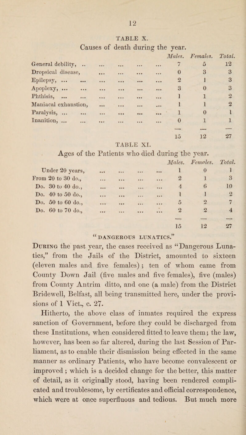 TABLE X. Causes of death during the year. General debility, .. ••• ••• Males. 7 Females. 5 Total. 12 Dropsical disease, ••• ••• »•1 • • • 0 3 3 Epilepsy, ... • • • 2 1 3 Apoplexy,. ••• ••• ••• • • • 3 0 3 Phthisis, • • « 1 1 2 Maniacal exhaustion, • l* 1 1 2 Paralysis, ... ••• ••• ••• • • • 1 0 1 Inanition, ... • •» ••• ... 0 1 1 TABLE XI. Ages of the Patients who died 15 12 during the year. 27 Under 20 years, •»t ••• ••• • • • Males. 1 Females. 0 Total. 1 From 20 to 30 do., ••• ••• ••• • • • 2 1 3 Do. 30 to 40 do., • • • ••• ••• • • • 4 6 10 Do. 40 to 50 do., • a • • • • • • • •«« l 1 2 Do. 50 to 60 do., • • • • • • ••• • • • 5 2 7 Do. 60 to 70 do., ••• ••• ••• • • • 2 2 4 15 12 27 “ DANGEROUS LUNATICS.” During the past year, the cases received as “Dangerous Luna¬ tics,” from the Jails of the District, amounted to sixteen (eleven males and five females) ; ten of whom came from County Down Jail (five males and five females), five (males) from County Antrim ditto, and one (a male) from the District Bridewell, Belfast, all being transmitted here, under the provi¬ sions of 1 Viet., c. 27. Hitherto, the above class of inmates required the express sanction of Government, before they could be discharged from these Institutions, when considered fitted to leave them; the law, however, has been so far altered, during the last Session of Par¬ liament, as to enable their dismission being effected in the same manner as ordinary Patients, who have become convalescent or improved; which is a decided change for the better, this matter of detail, as it originally stood, having been rendered compli¬ cated and troublesome, by certificates and official correspondence, which were at once superfluous and tedious. But much more 1