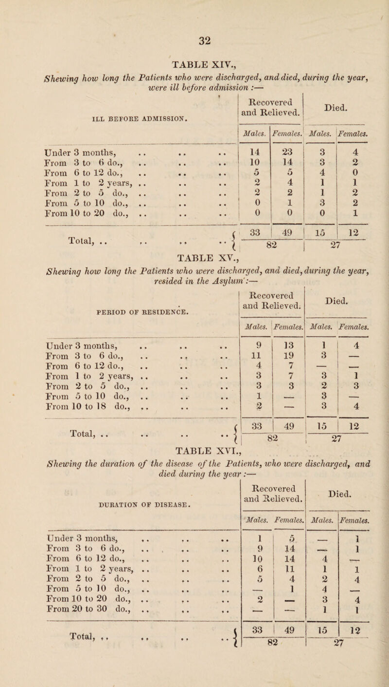 TABLE XIV., Shewing how long the Patients who were discharged, and died, during the year, were ill before admission :— ILL BEFORE ADMISSION. 1 Recovered and Relieved. Died. Males. Females. Males. Females. Under 3 months, .. .. • • 14 23 3 4 From 3 to (i do., • • 10 14 3 2 From 6 to 12 do., • • 5 5 4 0 From 1 to 2 years, .. • • 2 4 1 1 From 2 to 5 do., • • 2 2 1 2 From 5 to 10 do., • • 0 1 3 2 From 10 to 20 do., • • 0 0 0 1 5 33 ! 49 15 12 Totftlj a . a • * • TABLE XV., Shewing how long the Patients who were discharged, and died, during the year, resided in the Asylum':— 1 PERIOD OF RESIDENCE. Recovered and Relieved. Died. Males. Females. Males. Females. Under 3 months, • • • • 9 13 1 4 From 3 to 6 do., • • • • 11 19 3 — From 6 to 12 do., • • • • 4 7 — — From 1 to 2 years, .. • • • • 3 7 3 1 From 2 to 5 do., • • • • 3 3 2 3 From 5 to 10 do., • • • • 1 — 3 — From 10 to 18 do., • • • • 2 — 3 4 33 49 1 15 12 Total, .. • • *• 1 00 27 TABLE XVI., Shewing the duration of the disease of the Patients, who were discharged, and died during the year:— Recovered Died. DURATION OF DISEASE. and Relieved. Males. Females. Males. Females. Under 3 months. • • • • • • 1 5 , 1 From 3 to 6 do., • • * * • • 9 14 1 From 6 to 12 do., • • • • • • 10 14 4 —— From 1 to 2 years, • • • • • • 6 11 1 1 From 2 to 5 do., « • • • • • 5 4 2 4 From 5 to 10 do., • • • • • • — 1 4 -i — From 10 to 20 do., « • • • • • 2 _ 3 4 From 20 to 30 do., • » « • • • — — 1 1 Total, ,, s 33 49 15 12 • » * • ••i 82 27