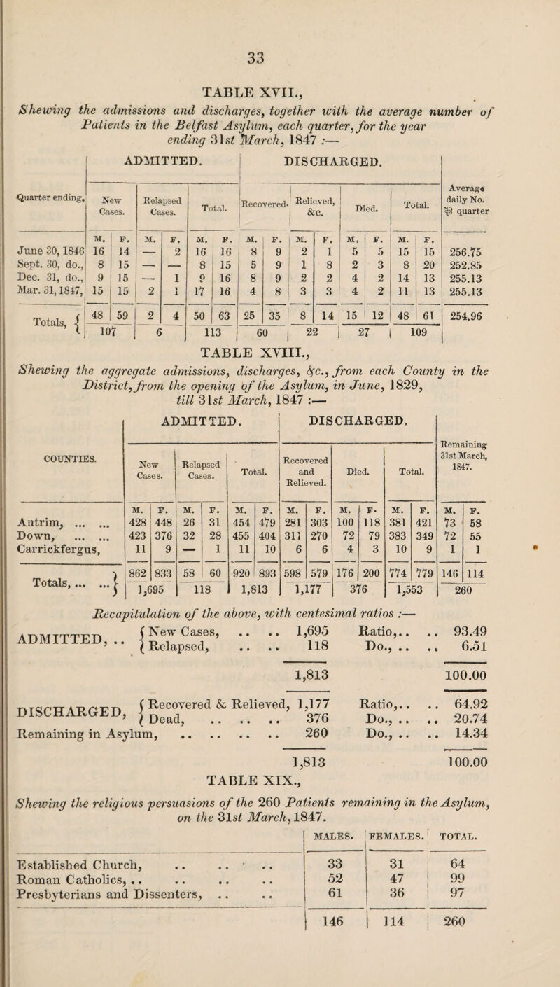 TABLE XVII., Shewing the admissions and discharges, together xvith the average number of Patients in the Belfast Asylum, each quarter, for the year ending 31 st March, 1847 :— ADMITTED. DISCHARGED. Quarter ending. New Cases. Relapsed Cases. Total. Recovered- I | Relieved, &C. Died. Total. Average daily No. quarter M. p. M. F. M. P. M. F. 1 M. P. M. F. M. F. June 30,1846 16 14 — 2 16 16 8 9 2 1 5 5 15 15 256.75 Sept. 30, do., 8 15 — — 8 15 5 9 1 1 8 2 3 8 20 252.85 Dec. 31, do., 9 15 — 1 0 16 8 9 2 2 4 2 14 13 255.13 Mar. 31,1847, 15 15 2 1 1 17 16 4 8 ; 3 3 4 2 11 13 255.13 Totals, | 48 59 2 4 50 63 25 35 | 8 14 15 12 48 61 254.96 107 6 113 60 j 22 j 27 109 TABLE XVIII., Shewing the aggregate admissions, discharges, fyc., from each County in the District, from the opening of the Asylum, in June, 1829, till 3ls£ March, 1847 ADMITTED. DISCHARGED. COUNTIES. New Cases. Relapsed Cases. Total. Recovered and Relieved. Died. Total. nemainmg 31st March, 1847. M. F. M. F. M. F. M. F. M, F. M. F. M. F. Antrim, . 428 448 26 31 454 479 281 303 100 118 381 421 73 58 Down, . 423 376 32 28 455 404 311 270 72 79 383 349 72 55 Carrickfergus, 11 9 — 1 11 10 6 6 4 3 10 9 1 ] Totals.| 862 833 1 ’ 1 CO 1 60 920 893 598 579 176 200 774 779 146 114 1,695 118 1,813 1,177 376 1,553 260 Recapitulation of the above, with centesimal ratios :— ADMITTED, .. (New Cases, (Relapsed, 1,695 Ratio,.. 118 Do., .. 93.49 6.51 1,813 100.00 rkTQPTT AT?PT?r» (Recovered & Relieved, 1,177 DISCHARGED, J Dead> . 376 Remaining in Asylum, 260 Ratio,.. .. 64.92 Do.,.. .. 20.74 Do., .. .. 14.34 1,813 TABLE XIX., 100.00 Shewing the religious persuasions of the 260 Patients remaining in the Asylum, on the 31s£ March, 1847. MALES. FEMALES. TOTAL. Established Church, .. .. • 33 31 64 Roman Catholics, .. 52 47 99 Presbyterians and Dissenters, 61 36 97 | 146 f 114 260