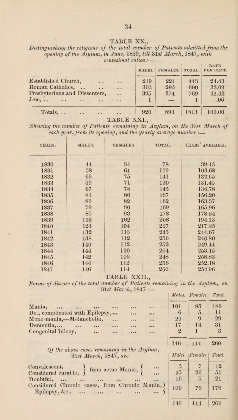 TABLE XX., Distinguishing the religions of the total number of Patients admitted from the opening of the Asylum, in June, 1829, till 3ls£ March, 1847, with centesimal ratios:— I I | RATE MALES. FEMALES. TOTAL. PER CENT Established Church, • • 219 224 443 24.43 Roman Catholics, .. • • 305 295 600 33.09 Presbyterians and Dissenters, • • 395 374 769 42.42 J 6W • • • • • •• •• 1 — 1 .06 Totals, • • • • • • • • 920 893 1813 100.00 TABLE XXI., Shelving the number of Patients remaining in Asylum, on the 31st March of each year, from its opening, and the yearly average number :— YEARS. MALES. FEMALES. TOTAL. years’ average. 1830 44 34 78 39.45 1831 58 61 119 103.68 1832 66 75 141 132.65 1833 59 71 130 131.45 1834 67 78 145 136.78 1835 81 86 167 156.20 1836 80 82 162 163.37 1837 79 90 169 165.96 1838 85 93 178 178.84 1839 106 102 208 194.13 1840 123 104 227 217.35 1841 132 113 245 244.67 1842 138 112 250 246.80 1843 140 112 252 249.44 1844 144 120 264 253.15 1845 142 106 248 258.83 1846 144 112 256 252.18 1847 146 114 260 254.96 TABLE XXII., Forms of disease of the total number of Patients remaining in the Asylum, on 31 st March, 1847 :— Males. Females. Total. IVXaxiia, ••• ••• ••• ••• 101 85 186 Do., complicated with Epilepsy,... Mono-mania,—Melancholia, 6 20 5 9 11 29 Dementia,... ... ... ... ... ... 17 14 31 Congenital Idiocy, 2 1 3 146 114 260 Of the above cases remaining in the Asylum, 31s£ March, 1847, are Males. Females. Total. Convalescent, j from actue Mania, \ Considered curable, ) ( ... 5 25 7 26 12 51 Doubtful j • •• ••• ••• ••• ••• ••• 16 5 21 Considered Chronic cases, from Chronic Mania,) Epilepsy, &c., ... ... ... ... ... ) 100 76 176 146 114 260