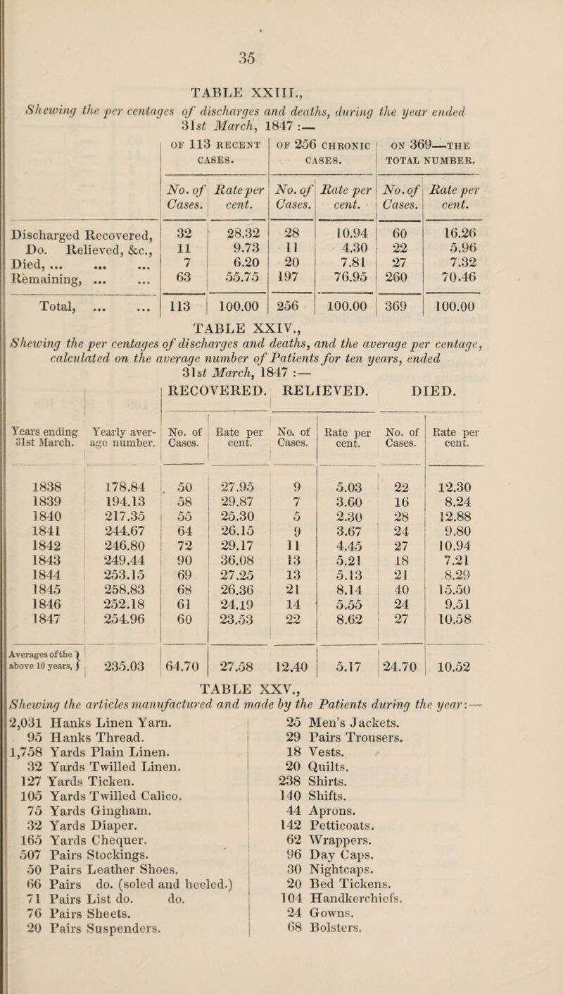 TABLE XXIII., Shewing the per centages of discharges and deaths, during the year ended 31s£ March, 1847 :— OF 113 RECENT CA8ES. OF 256 CHRONIC CASES. ON 369-THE TOTAL NUMBER. No. of Cases. Rate per cent. No. of Cases. Rate per cent. No. of Cases. Rale per cent. Discharged Recovered, 32 28.32 28 10.94 60 16.26 Do. Relieved, &c., 11 9.73 11 4.30 22 5.96 Died, ... 7 6.20 20 7.81 27 7.32 Remaining, ... 63 55.75 197 76.95 260 70.46 iotcllj ••• ... 113 100.00 256 100.00 369 100.00 TABLE XXIV., Shewing the per centages of discharges and deaths, and the average per centage, calculated on the average number of Patients for ten years, ended 31 st March, 1847 RECOVERED. RELIEVED. DIED. Years ending Slst March. Yearly aver¬ age number. No. of Cases. Rate per cent. No. of Cases. Rate per cent. No. of Cases. Rate per cent. 1838 178.84 50 27.95 9 5.03 22 12.30 1839 194.13 58 29.87 7 3.60 16 8.24 1840 217.35 55 25.30 5 2.30 28 12.88 1841 244.67 64 26.15 9 3.67 24 9.80 1842 246.80 72 29.17 11 4.45 27 10.94 1843 249.44 90 36.08 13 5.21 18 7.21 1844 253.15 69 27.25 13 5.13 21 8.29 1845 258.83 68 26.36 21 8.14 40 15.50 1846 252.18 61 24.19 14 5.55 24 9.51 1847 254.96 60 23.53 22 8.62 27 10.58 Averages of the 1 above 10 years, j 235.03 i 64.70 27.58 12.40 5.17 24.70 10.52 TABLE XXV., Shewing the articles manufactured and made by the Patients during the year'.—• 2,031 Hanks Linen Yarn. 25 Men’s Jackets. 95 Hanks Thread. 29 Pairs Trousers. 1,758 Yards Plain Linen. 18 Vests. 32 Yards Twilled Linen. 20 Quilts. 127 Yards Ticken. 238 Shirts. 105 Yards Twilled Calico. 140 Shifts. 75 Yards Gingham. 44 Aprons. 32 Yards Diaper. 142 Petticoats. 165 Yards Chequer. 62 Wrappers. 507 Pairs Stockings. 96 Day Caps. 50 Pairs Leather Shoes. 30 Nightcaps. 66 Pairs do. (soled and heeled.) 20 Bed Tickens. 71 Pairs List do. do. 104 Handkerchiefs, 76 Pairs Sheets. 24 Gowns. 20 Pairs Suspenders. 68 Bolsters.
