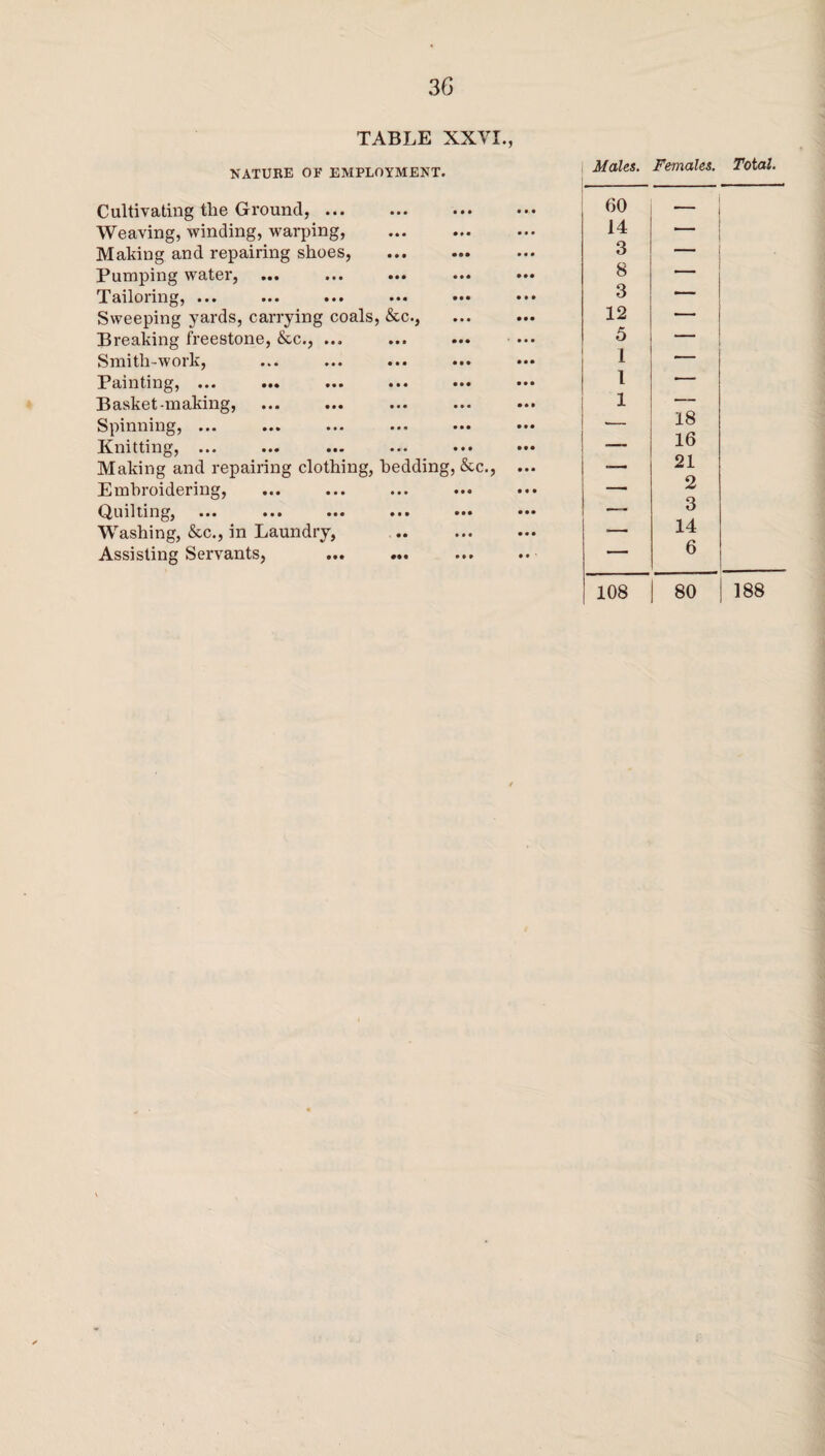 TABLE XXVI., NATURE OF EMPLOYMENT. Cultivating the Ground,. Weaving, winding, warping, Making and repairing shoes, Pumping water, Tailoring, ... ••• ••• • •• Sweeping yards, carrying coals, &c., Breaking freestone, &c., ... Smith-work, Painting, ... ••• ... ... B asket-making, ... ... ... Spinning, ... Knitting, ... Making and repairing clothing, bedding, &c., Embroidering, Cl, ml ting, ... ... ... ... Washing, &c., in Laundry, Assisting Servants, • •• #M Males. Females. Total. 60 14 _ 3 — 8 — 3 — 12 — 5 ’ 1 — 1 ■— 1 — - 18 . 16 -T 21 2 , — 3 14 — 6 108 80 188