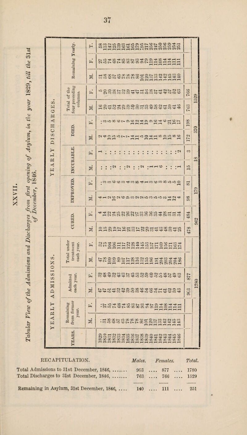 X X «0 tH CO <u C5 00 k 3 >> to 8 *'■'* • o ^ S'* to , ' r«* *- Sj -c> ? s Sq o5 k 8 to C) r» sr CO CO CO • ~o 8 'S 0) ►8 *w $ £ k -2 3 -Ci s czj H O r**. o m in A « <1 W Jh m 'A O M CO co >—I s ft <1 >* 1-1 « <1 w >* bo .s a ’3 a IS PC e, » .a .s . 03 w v. « g ° g a _, a 3 5 ^ o o Js « H § F. | T. | aococMuoo5coHoai*ot^-xt>©xcsHrH iOr*HNCOCOXCDt>CiH>0'f<010‘0‘0‘P H H H H H H H H r H CM CM CM CM CM CM cm cm N lO H co H O CO h- co H o Ci H< X H ^ H «H WiQh-X^OOCOCOOiC5NHHOHHHH rH rH rH rH rH rH pH HCCCOt''-lOCOCOOOXHOI>»CO(MCMnOCOO COiOXnOXl>.r>»t^COOCMCOCOHHH^H HHHHHr—HH H Q W w kJ « -c PC & o A Q W ► o pc P* Q W Pi D o g § 3 CJ 3 S-, 3 33 O H 32 Ik S 33 nd o h g iOCOCO^^C5H^H«COb>f-<^t>^W CM CO CO CO CO CO H *0 *0 CO nO X Hi nO nO X CDOrlN^OClOOH'OCJCOC^HOHCO H <M Hi nO CM CM CO no CO CO CO H >0 X X X HI •COiOXCN^COC9^CiC5CO^^H^N • HrlrHH H H CM i—I H C^^OiOiO^b.THHiOO'^'HOOOOCOCO H H rH H n H H rH H rH CM b- ! ■CM • CM • • • CM • rH rH X • CO CO x x> CO -H CO 00 rH co X CO GO uo O O ^H^^DlMXOiWlM^lOCOUiiOCO^N'^ GO OJOCJOlNXHCOh^OHHCOCOOHWJ r-lH^rlHHC^COHCNC^COHHHCO'tCM CO t- H< ^iohxhn^ooc»cconhcjxhcoh CO^OOHH^Ol'HHiOiOt^COiOhCCN MrlrlHrlHHHrjHHHHrlrHH NCOC^OClNN^CO'MiOO H H CO H H 'X' ^NOOCCOHOlHCOiOCO C5 O O O O GO HH HHHHHr—<HHCMCMCMCMH Ph CMGOCi(MCOCOt^iOCO<MC^OM»CCO*>asCO CO Hi Hi CO H< Hi CO HI nd no no X ‘O n.0 H *0 H< X NhHHC'l^OOOOX^O^HH^OCO ■^HiOHCO^COiOCO-^iOXiOb-X^iOH . u 6fl O a 5? .3 .O a '+-< • b- IOHCGH>CICONCOHNOHCOHHH • CM no t^Xt'COCOCOCJOCJHHCHHH •HOOCOt-UOGOGOOOXHOt>.CO<M(N»OCO • CO *C0 X JO X t- t>. t>* CO O CM CO CO H H H H 1—1 —4 •—I —< —4 —4 —4 —4 CO Pi ■<1 s r OS'SikfMCOt^lCCOt-OOCRiOr-IC^OPtHiCPS ki co co co co co co cc co cc cc -o ~r -- -r -r -0 OOOOCOGOC/DOOCOOOCOCOOOCZjCOOOCOaOCOCO RECAPITULATION. Males. Females. Total. Total Admissions to 31st December, 1846,. 903 •.•. 877 •.•• 1780 Total Discharges to 31st December, 1846, . 763 .... 766 .... 1529 Remaining in Asylum, 3lst December, 1846, ... 140 .... Ill .... 251 1780 I | 962 1 179 1 18 J 370 1 1529
