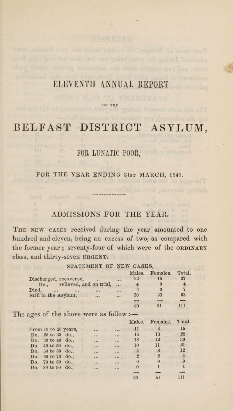 ELEVENTH ANNUAL REPORT OF THE BELFAST DISTRICT ASYLUM, FOR LUNATIC POOR, FOR THE YEAR ENDING 3!sr MARCH, 1841. ADMISSIONS FOR THE YEAR. The new cases received during the year amounted to one hundred and eleven, being an excess of two, as compared with the former year ; seventy-four of which were of the ordinary class, and thirty-seven urgent. STATEMENT OF NEW CASES, Males. Females. Total. Discharged, recovered, 22 15 37 Do., relieved, and on trial, 4 0 4 Died, 4 3 7 Still in the Asylum, 30 33 63 —— —- —-• 60 51 111 The ages of the above were as follow:— Males. Females. Total. From 10 to 20 years, ii 4 15 Do. 20 to 30 do., 15 13 28 Do. 30 to 40 do., 18 12 30 Do. 40 to 50 do., 10 11 21 Do. 50 to 60 do., 4 8 12 Do. 60 to 70 do., 2 2 4 Do. 70 to 80 do., 0 0 0 Do. 80 to 90 do., ... o 1 1