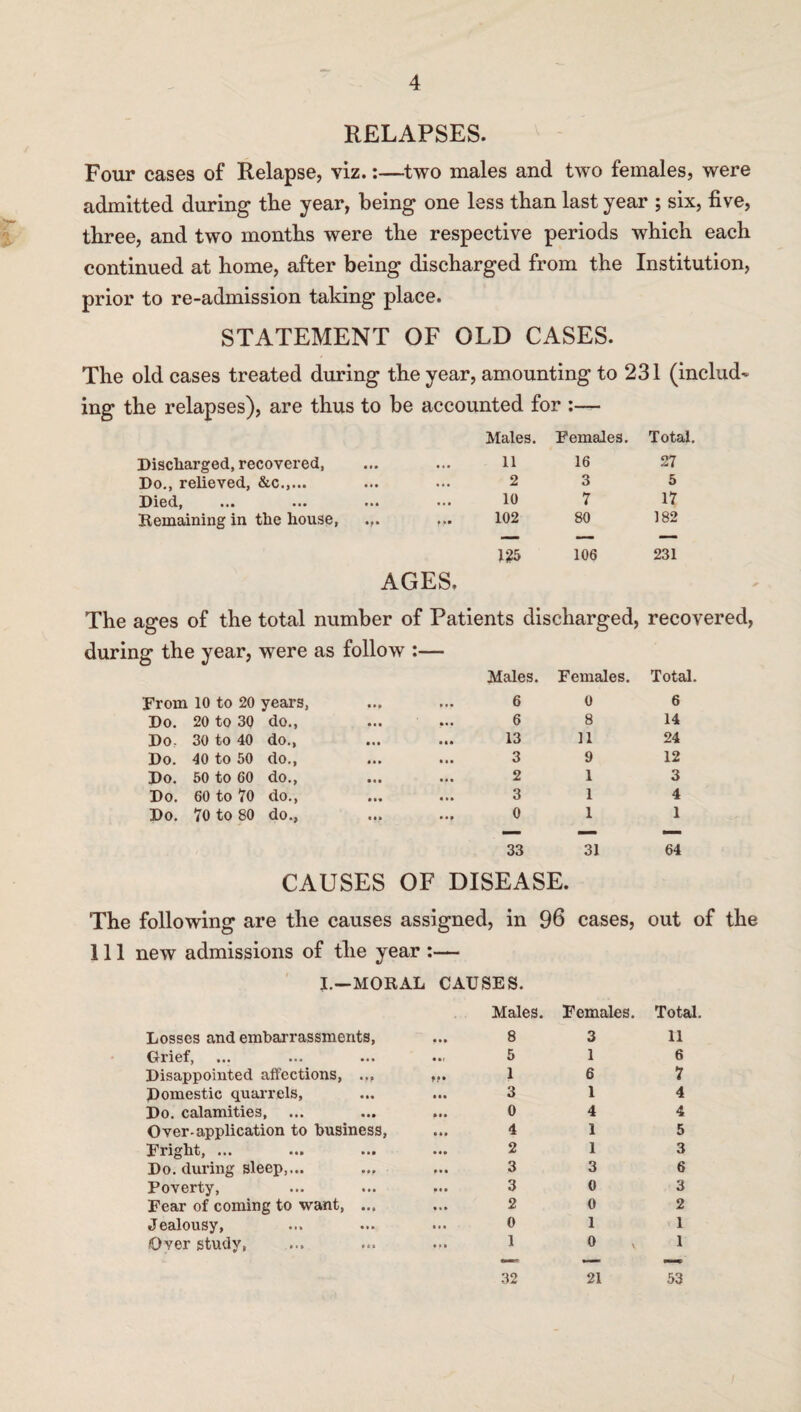 % RELAPSES. Four cases of Relapse, viz.:—two males and two females, were admitted during tlie year, being one less than last year ; six, five, three, and two months were the respective periods which each continued at home, after being discharged from the Institution, prior to re-admission taking place. STATEMENT OF OLD CASES. The old cases treated during the year, amounting to 231 (includ¬ ing the relapses), are thus to be accounted for :— Males. Females. Total, Discharged, recovered, 11 16 27 Do., relieved, &c.,... 2 3 5 Died, ... ... ... 10 7 17 Remaining in the house, ... 102 80 182 125 106 231 AGES. The ages of the total number of Patients discharged, recovered, during the year, were as follow :— Males. Females. Total. From 10 to 20 years, I a • 6 0 6 Do. 20 to 30 do., • a • laa 6 8 14 Do- 30 to 40 do., • • • 13 11 24 Do. 40 to 50 do., lit 3 9 12 Do. 50 to 60 do., • a • 2 1 3 Do. 60 to 70 do., • a* 3 1 4 Do. 70 to 80 do., a • • • •• 0 1 1 33 31 64 CAUSES OF DISEASE. The following are the causes assigned, in 96 cases, out of the 111 new admissions of the year :— J.—MORAL CAUSES. Losses and embarrassments, in Males. 8 Females. 3 Total. 11 Grief, m 5 1 6 Disappointed affections, ... tf 1 6 7 Domestic quarrels, 3 1 4 Do. calamities, • • • 0 4 4 Over-application to business, 4 1 5 Fright, ... 2 1 3 Do. during sleep,... 3 3 6 Poverty, 3 0 3 Fear of coming to want, ... • % a 2 0 2 Jealousy, • • a 0 1 1 Over study, • » • 1 0 1 32 21 53