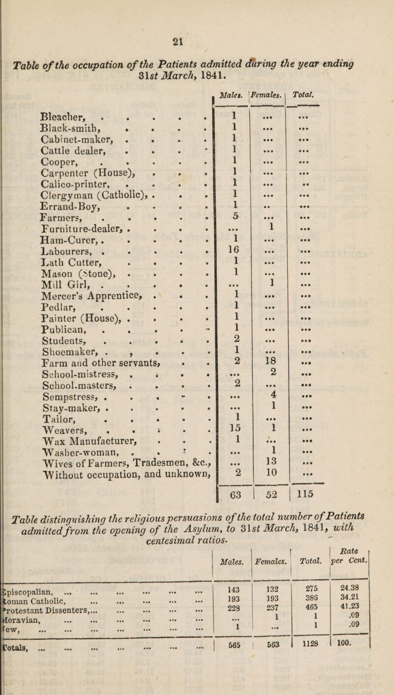 Table of the occupation of the Patients admitted during the year ending Z\st March, 1841. 1 Males. Females, j Total. Bleacher, ..... 1 • • • 0 9 9 Black-smilh, .... 1 • • • 9 99 Cabinet-maker, . 1 • • • 9 9 9 Cattle dealer, 1 • • • 9 9 0 Cooper, ..... 1 • • • 9 9 9 Carpenter (House), 1 • • • 9 0 9 Calico-printer, .... 1 9 9 9 9 9 Clergyman (Catholic), . 1 0 0 0 9 0 9 Errand-Boy, .... 1 0 0 09 9 Farmers, ..... 5 0 0 9 0 9 9 Furniture-dealer, .... • • • 1 99 0 Ham-Curcr,..... 1 9 0 0 09 9 Labourers, ..... 16 00 • 9 9 9 Lath Cutter, .... 1 0 0 0 9 0 9 Mason (Stone), .... 1 0 0 0 09 9 Mill Girl,. • • • 1 9 9 9 Mercer’s Apprentice, . 1 • • • 99 0 Pedlar, ..... 1 • • • 99 0 Painter (House), .... 1 • • • 999 Publican, ...»■* 1 • • • 0 99 Students, ..... 2 • • • 99 9 Shoemaker, . , 1 • • • 0 9 0 Farm and other servants* 2 18 99 0 School-mistress, . i . . • • • 2 99 0 School.masters, .... 2 • • • 99 9 Sempstress, . . . • • • 4 9 99 Stay-maker, ..... • • • 1 99 0 Tailor, ..... 1 • • • 99 9 Weavers, , . i . . 15 1 99 9 Wax Manufacturer, 1 V • • • 999 Washer-woman, . . ; • • • 1 99 9 Wives of Farmers, Tradesmen, &c.. • • • 13 99 9 Without occupation, and unknown, 2 10 9 9 0 63 1 52 115 Table distinguishing the religious persuasions of the total number of Patients admitted from the opening of the Asylum, to 31sf March, 1841, with centesimal ratios• Males. Females. Total. Rate per Cent. Jpiscopalian, ... ... ... Ionian Catholic, ... ... •rotestant Dissenters,... . Moravian, . . CWj ••• ••• ••• ••• ••• ••• * 143 193 228 • •• 1 132 193 237 1 • •• 275 38S 465 1 1 24.38 34.21 41.23 .09 .09 ——---— -- ■ —.. rotals, ••• ••• ••• ••• 565 1 563 1128 100.