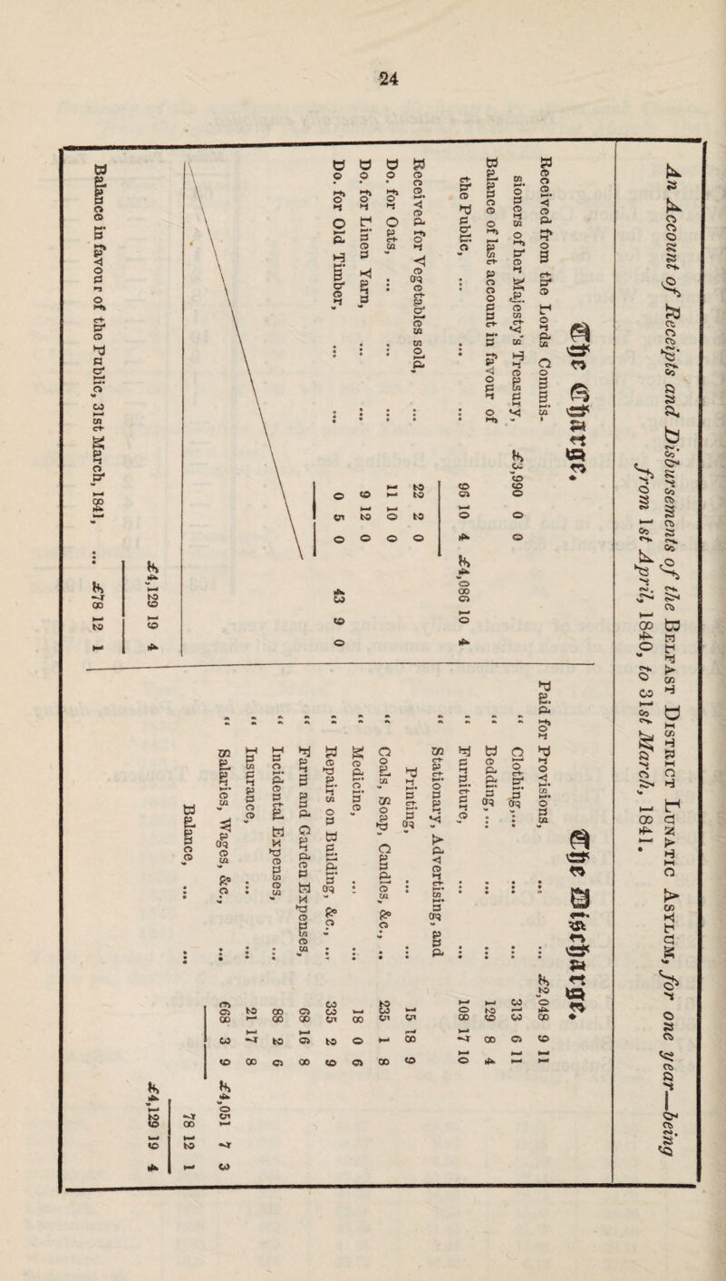 Balance in favour of the Public, 31st March, 1841, ... £78 12 24 § 5 P oq CD ta 3 s ft CD 3 3 e ►3 P ft 55 x £J CD 3 ►O CD M CD la in a CD 5’ ft crq H ” >3 CD e CD UJ e» p, zn 3 ft S' C/1 £> HI ft H* w ft s ,3 03 ^ ft pi 3* i-i < Pi >1 c-h 3 op 3 Pi is K> r-ft v-* ►—» *—* *—* n a <-> rt » ho «o cc »fk -Jr co K jU. o in to -Jr «— w Account of Receipts and Disbursements of the Belfast District Lunatic Asylum, for one year—being from 1st April, 1840, to 31s£ March, 1841.