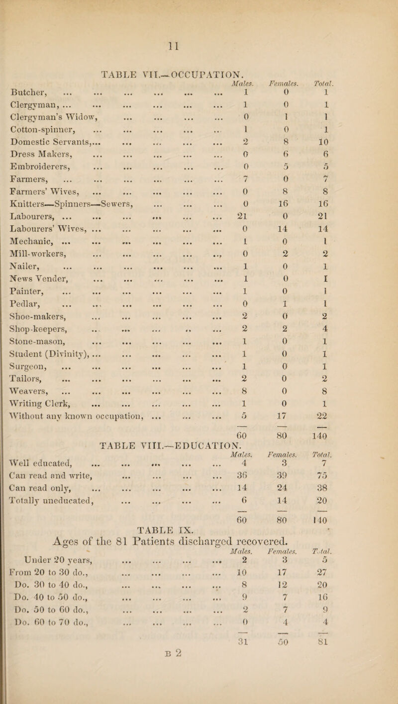 TABLE VII.— OCCUP AT I ON. Males. Females. Total. Butchei, ... ••• ... ... • • • » . • 1 0 1 Clergyman, ... ... 1 0 1 Clergyman’s Widow, ... 0 1 1 Cotton-spinner, 1 0 1 Domestic Servants,... • • • • • • 2 8 10 Dress Makers, • • • 0 6 6 Embroiderers, ... ... 0 5 5 Farmers, • « • • • • 7 0 / Farmers’ Wives, • • . 0 8 8 Knitters—Spinners—Sewers, ... 0 16 16 Labourers, ... ... ... ... • e • 21 0 21 Labourers’ Wives, ... ... 0 14 14 Mechanic, ... • • • • . • 1 0 1 Mill-workers, • « • • * ? 0 2 2 Nailer, • 9 • 1 0 1 News Vender, • • • 1 0 I Painter, • . • 1 0 1 Pedlar, • • • 0 1 1 Shoe-makers, 2 0 2 Shop-keepers, . . . 2 2 4 Stone-mason, 1 0 1 Student (Divinity),... ... • • • 1 0 1 Surgeon, • . . 1 0 1 T ailoi s, ... ... ... ... • •« 2 0 2 Weavers, ... 8 0 8 Writing Clerk, ... 1 0 1 Without any known occupation, ... TABLE VIII.— 5 60 EDUCATION. Males. 17 80 Females. 22 140 Total. Well educated, ... . . • 4 3 7 Can read and write, • . • 36 39 75 Can read only, ... • • • 14 24 38 Totally uneducated, ... ... ... ... 6 14 60 80 TABLE IX. Ages of the 81 Patients discharged recovered. Males. Females. 20 no Total. Under 20 years, ... 2 3 5 From 20 to 30 do., « « • 10 17 27 Do. 30 to 40 do., ... ... 8 12 20 Do. 40 to 50 do., ... 9 7 16 Do. 50 to 60 do., • 4 * ... o 7 9 Do. 60 to 70 do., B 2 ... 0 31 4 50 4 SI