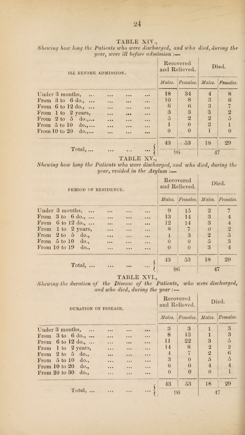 TABLE XIV., Shelving how long the Patients who were discharged, and who died, during the year, were ill before admission :~ ILL BEFORE ADMISSION. Recovered and Relieved. Under 3 months, From 3 to 6 do., ... From G to 12 do., ... From 1 to 2 years, From 2 to 5 do.,... From 5 to 10 do.,... From 10 to 20 do.,... Total,... -I TABLE XV., Males. Females. Males. Females 18 34 4 8 10 8 3 6 6 6 3 7 3 3 3 2 5 2 2 5 1 0 2 1 0 0 1 0 43 53 18 29 96 47 Died. Shewing how long the Patients who were discharged, and who died, during the year, resided in the Asylum :— Recovered Died. PERIOD OF RESIDENCE. and Relieved. Males. Females. Males. Females. Undei 3 months, 9 15 2 7 From 3 to 6 do., ... 13 14 3 4 From 6 to 12 do., ... 12 14 3 4 From 1 to 2 years, 8 7 0 2 From 2 to 5 do., • • • 1 3 2 5 From 5 to 10 do., 0 0 5 3 From 10 to 19 do., 0 0 3 4 Total, ... 43 53 18 29 ... j 96 47 TABLE XVI., Shewing-the duration of the Disease of the Patients, who were discharged, and who died, during the year:— DURATION OF DISEASE. Under 3 months, From 3 to 6 do., ... From 6 to 12 do., ... From 1 to 2 years, From 2 to 5 do., From 5 to 10 do., From 10 to 20 do., From 20 to 30 do., Total, ... Recovered and Relieved. Died. Males. Females. Males. Females. 3 3 1 3 8 13 1 3 11 22 3 5 14 8 2 2 4 7 2 6 3 0 5 5 0 0 4 4 0 0 0 1 43 53 18 29 ... j 96 47