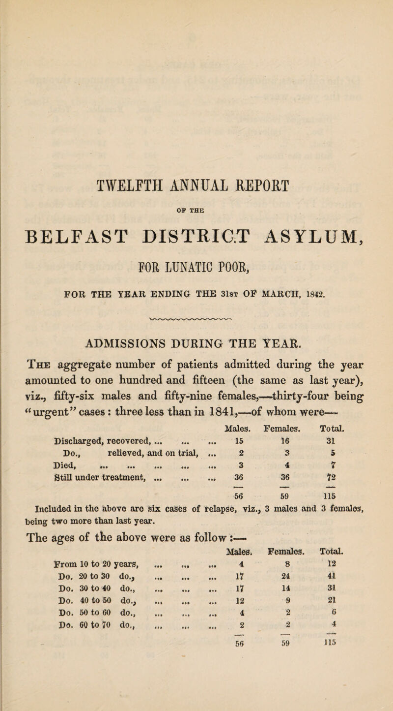 TWELFTH ANNUAL REPORT OP THE BELFAST DISTRICT ASYLUM, FOR LUNATIC POOR, FOR THE YEAR ENDING THE 31st OF MARCH, 1842. ADMISSIONS DURING THE YEAR. The aggregate number of patients admitted during the year amounted to one hundred and fifteen (the same as last year), viz., fifty-six males and fifty-nine females,—thirty-four being “ urgent” cases: three less than in 1841,—of whom were—- Discharged, recovered. • •• Males. 15 Females. 16 Total. 31 Do., relieved, and on trial, • •• 2 3 5 ]}i6d) ••• in • •• 3 4 7 Still under treatment,. 36 36 72 56 Included in the above are six cases of relapse, viz., 59 3 males and 115 3 females being two more than last year. The ages of the above were as follow :— Males. From 10 to 20 years, . 4 Females. 8 Total. 12 Do. 20 to 30 do., . 17 24 41 Do. 30 to 40 do., 17 14 31 Do. 40 to 50 do., 12 9 21 Do. 50 to 60 do., 4 2 6 Do. 60 to 70 do., 2 2 4 56 59 115