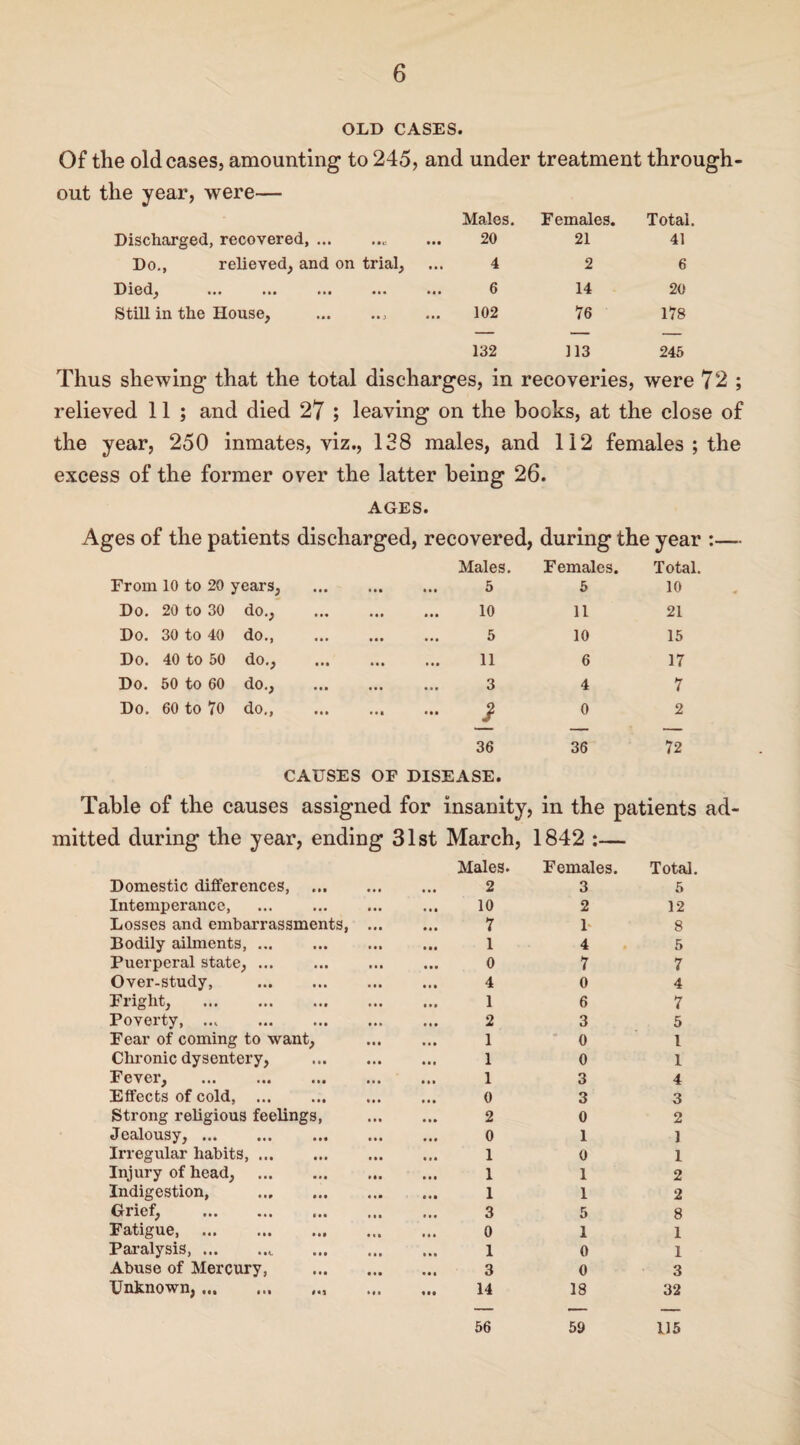 OLD CASES. Of the old cases, amounting to 245, and under treatment through out the year, were— Males. Females. Total. Discharged, recovered.. 20 21 41 Do., relieved, and on trial, 4 2 6 Died, ... ... ■. • ••• ... 6 14 20 Still in the House, ., 102 76 178 132 113 245 Thus shewing that the total discharg es, in recoveries, were 72 ; relieved 11 ; and died 27 ; leaving on the books, at the close of the year, 250 inmates, viz., 128 males, and 112 females ; the excess of the former over the latter being 26 AGES. Ages of the patients discharged, recovered, during the year :— Males. Females. Total. From 10 to 20 years, . 5 5 10 Do. 20 to 30 do., . 10 11 21 Do. 30 to 40 do. 5 10 15 Do. 40 to 50 do., . 11 6 17 Do. 50 to 60 do., ... . 3 4 7 Do. 60 to 70 do., .. l 0 2 36 36 72 CAUSES OF DISEASE. Table of the causes assigned for insanity, in the patients ad- mitted during the year, ending 31st March, 1842 :— Males. Females. Total. Domestic differences, . 2 3 5 Intemperance, . 10 2 12 Losses and embarrassments, . 7 1 8 Bodily ailments,. 1 4 5 Puerperal state, ... 0 7 7 Over-study, . 4 0 4 Fright, . 1 6 7 Poverty, ... . 2 3 5 Fear of coming to want, 1 0 l Chronic dysentery, . 1 0 1 Fever, . 1 3 4 Effects of cold, . 0 3 3 Strong religious feelings, . 2 0 2 Jealousy,. 0 1 1 Irregular habits. 1 0 1 Injury of head, . 1 1 2 Indigestion, . 1 1 2 Grief, . 3 5 8 Fatigue, . 0 1 1 Paralysis,.. . 1 0 1 Abuse of Mercury, . 3 0 3 Unknown,. . 14 18 32 56 59 115