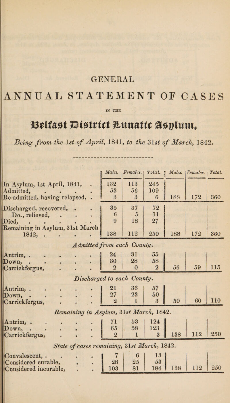 GENERAL ANNUAL STATEMENT OF CASES IN THE iMfaat District fiunattc asylum. Being from the 1st of April, 1841, to the 31 st of March, 1842. Males. Females. Total. Males. Females. Total. In Asylum, 1st April, 1841, 132 113 245 i Admitted, .... 53 56 109 Re-admitted, having relapsed, . 3 3 6 188 172 360 Discharged, recovered, . . I Do., relieved, . . j 35 6 37 5 72 11 Died, ..... Remaining in Asylum, 31st March j 9 18 27 1842, .... 138 112 250 188 172 360 Admitted from each County, Antrim. 24 3! I 55 Down, • • • « • 30 28 58 Carrickfergus, 2 0 2 56 59 115 Discharged to each County. Antrim, ..... 21 36 57 Down, ..... 27 23 50 (Carrickfergus, . . 2 1 3 50 60 110 Remaining in Asylum, 31s£ March, 1842. Antrim, ..... 71 53 124 Down, ..... 65 58 123 (Carrickfergus, 2 1 3 138 112 250 State of cases remaining, 31,stf March, 1842. (Convalescent, .... 7 6 13 j Considered curable, , 28 25 53 Considered incurable, | 103 81 184 ! 138 112 250