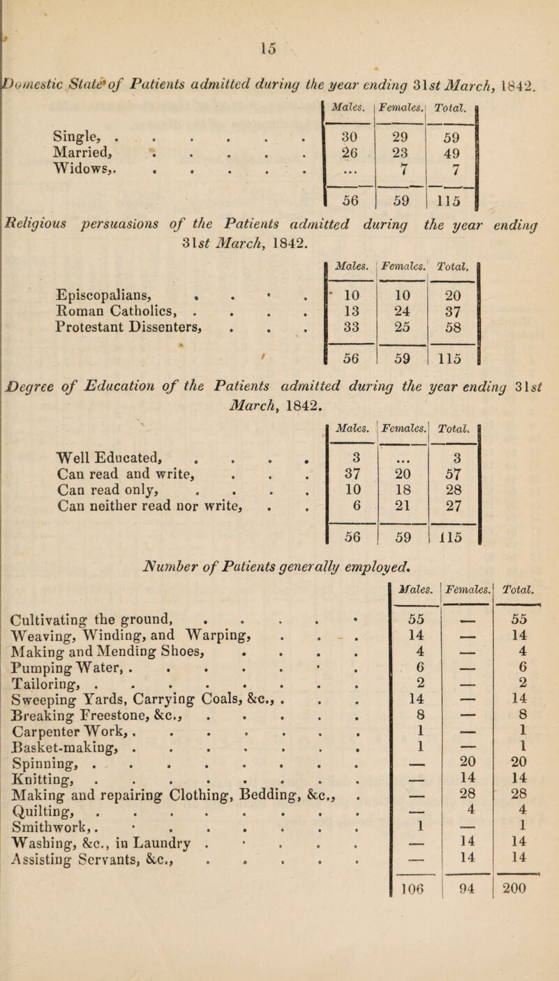 Domestic State*of Patients admitted during the year ending 31 st March, 1842. Males. Females. Total. Single, . • • • • • 30 29 59 Married, • • • • • 26 23 49 Widows,. « • • • • ... 7 7 56 59 115 Religious persuasions of the Patients admitted during the year ending 31s£ March, 1842. Episcopalians, « Roman Catholics, . Protestant Dissenters, Males. Females. Total. • • ' 10 10 20 • • 13 24 37 e • 33 25 58 / 56 59 115 | Degree of Education of the Patients admitted during the year ending 31sf March, Well Educated, Can read and write, Can read only, Can neither read nor write. 1842. Males. Females. Total. 3 • • ♦ 3 37 20 57 10 18 28 6 21 27 56 59 115 Number of Patients generally employed. Cultivating the ground, . Males. 55 Females. Total 55 Weaving, Winding, and Warping, . . - . 14 — 14 Making and Mending Shoes, .... 4 — 4 Pumping Water, .....*. 6 — 6 Tailoring, ........ 2 — 2 Sweeping Yards, Carrying Coals, &c., . 14 — 14 Breaking Freestone, &c., ..... 8 — 8 Carpenter Work,. ...... 1 — 1 Basket-making, ....... 1 — l Spinning, ........ — 20 20 Knitting, ........ — 14 14 Making and repairing Clothing, Bedding, &c., — 28 28 Quilting, ..... ... — 4 4 Smithwork, ........ 1 — 1 Washing, &c., in Laundry . — 14 14 Assisting Servants, &c,,. — 14 14 106 94 200