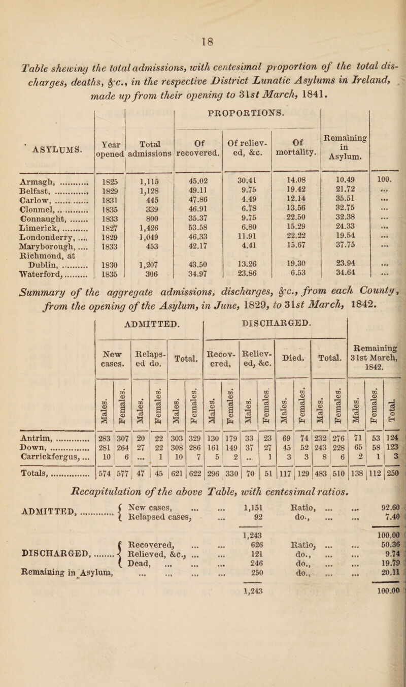 Table shewing the total admissions, with centesimal proportion of the total dis¬ charges, deaths, 8fc., in the respective District Lunatic Asylums in Ireland, _ made up from their opening to 31s£ March, 1841. PROPORTIONS. ASYLUMS. Year opened Total admissions Of recovered. Of reliev¬ ed, &c. Of mortality. Remaining in Asylum. Armagh, . 1825 1,115 45.02 30.41 14.08 10.49 100. Belfast.. 1829 1,128 49.11 9.75 19.42 21.72 «•# Carlow, . 1831 445 47.86 4.49 12.14 35.51 Mf Clonmel,... 1835 339 46.91 6.78 13.56 32.75 III Connaught, . 1833 800 35.37 9.75 22.50 32.38 • M Limerick,. 1827 1,426 53.58 6.80 15.29 24.33 • It Londonderry, .... 1829 1,049 46.33 11.91 22.22 19.54 • •• Maryborough,.... Richmond, at 1833 453 42.17 4.41 15.67 37.75 e • • Dublin, .. 1830 1,207 43.50 13.26 19.30 23.94 • •• Waterford^. 1835 306 34.97 23.86 6.53 34.64 Summary of the aggregate admissions, discharges, Sfc., from each County, from the opening of the Asylum, in June, 1829, to 31s£ March, 1842. ADMITTED. DISCHARGED. Remaining 31st March, 1842. New cases. Relaps¬ ed do. Total. Recov¬ ered, Reliev¬ ed, &c. Died. Total. Males. Females. Males. Females. ! Males. Females. Males. Females. Males. Females. Males. Females. Males. Females. Males. Females. Total. Antrim, . 283 307 20 22 303 329 130 179 33 23 69 74 232 276 71 53 124 Down, . 281 264 27 22 308 286 161 149 37 27 45 52 243 228 65 58 123 Carrickfergus,... 10 6 ... 1 10 7 5 ! 2 • •• 1 3 3 8 6 2 1 3 Totals,. 574 577 47 45 621 622 296 330 70 1 51 117 129 483 510 138 l112 250 Recapitulation of the above Table, with centesimal ratios. ADMITTED, .. j i New cases, • I * 1,151 • •O 92.60 [ Relapsed cases, Ml 92 do., ♦ M 7.40 1,243 100,00 i ' Recovered, • M 626 RatiOj m III 50.36 DISCHARGED.I Relieved, &c., ... III 121 do., III 9.74 \ [ Dead, . • 1 • 246 do., III 19.79 Remaining in Asylum, «•• Ml Ilf • It 250 ^0 # J M 1 ft It 20,11 1,243 100,00