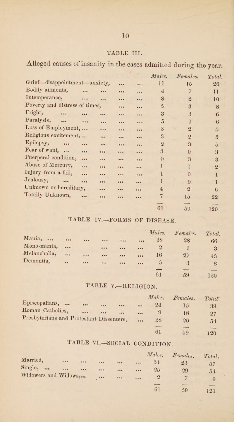 TABLE III. Alleged causes of insanity in tlie cases admitted during the year. Males. Females. Total. Grief—disappointment—anxiety • • • • • • 11 15 26 Bodily ailments, • • • • • • 4 7 11 Intemperance, • • • 8 2 10 Poverty and distress of times, • • • 5 3 8 Fright, . • • • 3 3 6 Paralysis, ... . • • • 5 1 6 Loss of Employment, ... • • • 3 2 5 Religious excitement, ... • • • • • • 3 o sW 5 Epilepsy, . * • • • • • 2 3 5 Fear of want,. • • • 3 0 3 Puerperal condition, ... • •• • • • 0 3 3 Abuse of Mercury, . 1 l 2 Injury from a fall, . • • • • • • 1 0 1 J ealousy, . • •• • • • 1 0 1 Unknown or hereditary, • •• • • • 4 2 6 Totally Unknown, . • • • • • • 7 15 22 61 59 120 TABLE IV.— FORMS OF DISEASE. Males. Females. Total. 1M am a, ... ... ... ... • • • • • 0 38 28 66 Mono-mania, • • • • • • 2 1 3 Melancholia, . • • • • •• 16 27 43 Dementia, .. . • • • • • • 5 3 8 61 59 120 TABLE V.—RELIGION. Episcopalians,. Males. Females. Total' • • • • • • 24 15 39 Roman Catholics, . • ii • •• 9 18 27 Presbyterians and Protestant Dissenters, • • • 28 26 54 61 59 120 TABLE VI.—SOCIAL CONDITION. Married, . Males. Females. Total. • • • • • • 34 23 57 Single,. • •• • • • 25 29 54 Widowers and Widows,,. • M • • • 2 7 9 — — - 61 59 120