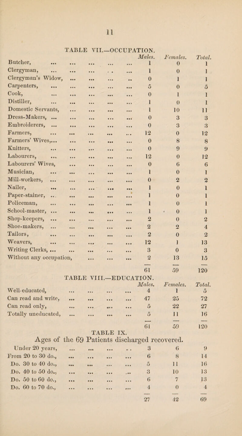 TABLE VII.— OCCUPATION. Butcher, • • • • • • • • • • • • Males. 1 Females. 0 Total. 1 Clergyman, • • • ( • • • • 1 0 1 Clergyman’s Widow, • • • • • 0 1 1 Carpenters, • • • • t • • • • 5 0 5 Cook, • • • • • • 0 1 1 Distiller, • • • • • • • • * 1 0 1 Domestic Servants, • • • • • * 1 10 11 Dress-Makers, ... • • • 0** 0 3 3 Embroiderers, ... • • • 9 9 • 0 3 3 Farmers, • • • 12 0 12 Farmers’ Wives,... • • • • • • • • • 0 8 8 Knitters, • • • • • • 0 9 9 Labourers, • • • • • • 9*0 12 0 12 Labourers’ Wives, • • • 9 9 • 0 6 6 Musician, • • • • • • • • • 1 0 1 Mill-workers, • • • • • • 0 2 2 Nailer, ... • • • • • • • •• I 0 1 Paper-stainer, ... • • • *00 • •• ft 0 * * 1 0 1 Policeman, • • • • • • 00 0 1 0 1 School-master, ... • • • • • • 1 0 1 Shop-keepers, ... *» i • • • • • • 2 0 2 Shoe-makers, • i* 90* 2 2 4 Tailors, • • • • • • 9 9 9 2 0 2 Weavers, • • « • • • 9 9* 12 1 13 Writing Clerks, ... • • • • • • 9 9 9 3 0 3 Without any occupation, • • • • • • 9 09 2 13 15 61 59 120 TABLE VIII.—EDUCATION. Well-educated, • • • Males. 4 • •• »11 a Females. 1 Total. 5 Can read and write, • t • • • • ••• • • • 4/ 25 72 Can read only, • • • • • • «•» •• • o 22 27 Totally uneducated, • • • • * • ••• ••• •) 11 16 Ages of 61 59 TABLE IX. the 69 Patients discharged recovered. 120 Under 20 years, 9 9 9 Ml 999 99 3 6 9 From 20 to 30 do., • • • • •• ••• ••• ^ 8 14 Do. 30 to 40 do., • •• Ml ••• ••• U ] 1 16 Do. 40 to 50 do., • • t O ••• ••• .11 M 10 13 Do. 50 to 60 do., • • • Ml Ml ••• ^ 7 13 Do. 60 to 70 do., • • • 4 9 9 9 9 9 9 0 9 9 *- 0 4 27 42 69