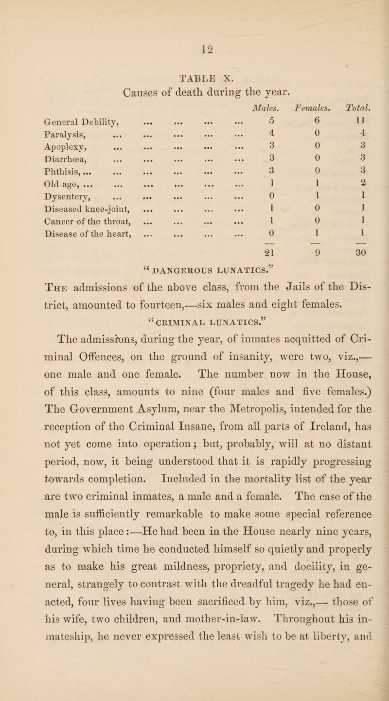TABLE X. Causes of death during the year. Males. General Debility, ... ... ... ••• 5 Paralysis, ... ... ... ... ••• 4 Apoplexy, ... ... ... ... ••• 3 Diarrhoea, ... ... ... ••• 3 Phthisis,... ... ... ... ... ... 3 Old age, ... ... ... ... ... ... 1 Dysentery, ... ... ... ... ... 0 Diseased knee-joint, ... ... ... ... I Cancer of the throat, ... ... ... ... I Disease of the heart, ... ... ... ... 0 21 “ DANGEROUS LUNATICS.” Females. 6 0 0 0 0 1 1 0 0 1 9 Total. 11 4 3 3 3 2 1 1 1 1 30 The admissions of the above class, from the Jails of the Dis¬ trict, amounted to fourteen,—six males and eight females. “criminal lunatics.” The admissions, during the year, of inmates acquitted of Cri¬ minal Offences, on the ground of insanity, were two, viz.,— one male and one female. The number now in the House, of this class, amounts to nine (four males and five females.) The Government Asylum, near the Metropolis, intended for the reception of the Criminal Insane, from all parts of Ireland, has not yet come into operation; but, probably, will at no distant period, now, it being understood that it is rapidly progressing towards completion. Included in the mortality list of the year are two criminal inmates, a male and a female. The case of the male is sufficiently remarkable to make some special reference to, in this place:—He had been in the House nearly nine years, during which time he conducted himself so quietly and properly as to make his great mildness, propriety, and docility, in ge¬ neral, strangely to contrast with the dreadful tragedy he had en¬ acted, four lives having been sacrificed by him, viz,,— those of his wife, two children, and mother-in-law. Throughout his in- mateship, he never expressed the least wish to be at liberty, and