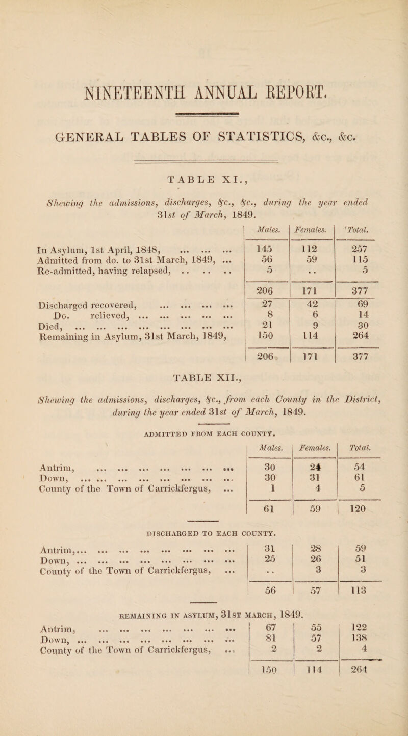 NINETEENTH ANNUAL REPORT. GENERAL TABLES OF STATISTICS, &c., &c. TABLE XI., Shewing the admissions, discharges, fyc., fyc., during the year ended 31 st of March, 1849. 1 Males. Females. 'Total. In Asylum, 1st April, 1848, . 145 112 257 Admitted from do. to 31 st March, 1849, ... 5G 59 115 Re-admitted, having relapsed,. 5 • • 5 206 171 377 Discharged recovered, .. 27 42 69 Do# relieved, ••• ••• ••• ••• ••• 8 6 14 Died, ••• ••• ••• ••• ••• ••• ••• ••• 21 9 30 Remaining in Asylum, 31st March, 1849, 150 114 264 206 171 377 TABLE XII., Shelving the admissions, discharges, <5rc., from each County in the. District, during the year ended 31s£ of March, 1849. ADMITTED FROM EACH COUNTY. Males. Females. Total. Antrim, ••• ••• ••• • •• ••• • M 30 24 54 Down, * * • «»• •#• ••• ••• ••• ••• • 9 J 30 31 61 County of the Town of Carrickfergus, • • • l 4 5 61 59 120 DISCHARGED TO EACH COUNTY. Antrim, ••• »•• ••• ••• ••• ••• ••• • l < 31 28 59 Down, ••• ••• ••• ••• ••• ••• ••• • • • 25 26 51 County of the Town of Carrickfergus, • t • • • 3 3 56 57 113 REMAINING IN ASYLUM , 31st march, 1849. Antrim, ••# •»» ••• ••• ••• o • • 67 55 122 Down, •*« ••• ••• ••• ••• ••• ••• • • • 81 57 138 County of the Town of Carrickfergus, • • I o IW 2 4 150 114 264