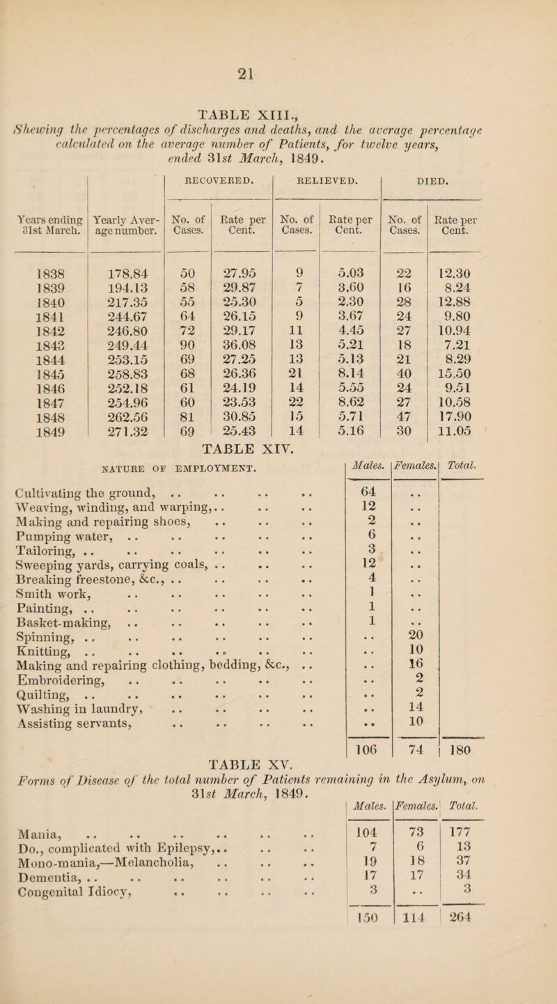 TABLE XIII., Shewing the percentages of discharges and deaths, and the average percentage calculated on the average number of Patients, for twelve years, ended 31st March, 1849. RECOVERED. RELIEVED. DIED. Years ending 31st March. Yearly Aver¬ age number. No. of Cases. Rate per Cent. No. Of Cases. Rate per Cent. No. of C&S6S. Rate per Cent. 1838 178.84 50 27.95 9 5.03 22 12.30 1839 194.13 58 29.87 7 3.60 16 8.24 1840 217.35 55 25.30 5 2.30 28 12.88 1841 244.67 64 26.15 9 3.67 24 9.80 1842 246.80 72 29.17 11 4.45 27 10.94 1843 249.44 90 36.08 13 5.21 18 7.21 1844 253.15 69 27.25 13 5.13 21 8.29 1845 258.83 68 26.36 21 8.14 40 15.50 1846 252.18 61 24.19 14 5.55 24 9.51 1847 254.96 60 23.53 22 8.62 27 10.58 1848 262.56 81 30.85 15 5.71 47 17.90 1849 271.32 69 25.43 14 5.16 30 11.05 TABLE XIV. NATURE OF EMPLOYMENT. Cultivating the ground, Weaving, winding, and warping Making and repairing shoes, Pumping water, .. Tailoring, .. Sweeping yards, carrying coals, Breaking freestone, &c., .. Smith work, Painting, .. Basket-making, Spinning, .. Knitting, . . Making and repairing clothing, bedding Embroidering, Quilting, Washing in laundry, Assisting servants, &c., TABLE XV. I number of Patients 31 st March, 1849. Mania, .. .. .. •• Do., complicated with Epilepsy,.. Mono-mania,—Melancholia, Dementia, .. Congenital Idiocy, Males. Females. Total. 64 12 2 6 3 12 4 1 1 1 20 10 16 2 2 14 10 106 74 180 ining in the Asylum, on 1 Males. Females. Total. 104 73 177 7 6 13 19 18 37 17 17 34 3 • • 3 150 114 264