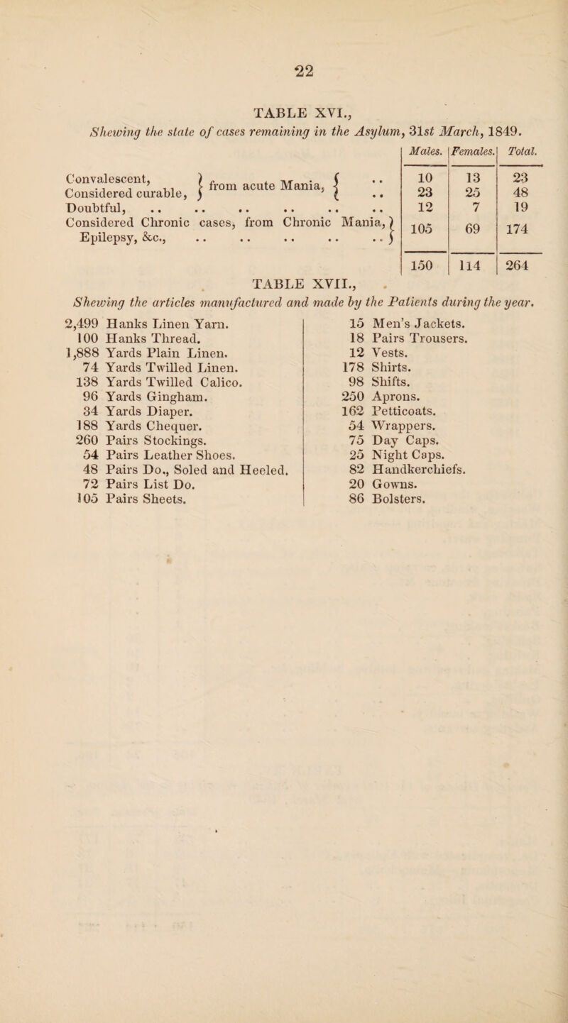 TABLE XVI.j Shelving the state of cases remaining in the Asylum, 31 st March, 1849. Convalescent, Considered curable, Doubtful, Considered Chronic Epilepsy, &c., | from acute Mania, • • t » • • cases, from Chronic Mania, TABLE XVII., Males. Females. Total. 10 13 23 23 25 48 12 7 19 105 69 174 150 114 264 Shewing the articles manufactured and made by the Patients during the year. 2,499 Hanks Linen Yarn. 100 Hanks Thread. 1,888 Yards Plain Linen. 74 Yards Twilled Linen. 138 Yards Twilled Calico. 96 Yards Gingham. 34 Yards Diaper. 188 Yards Chequer. 260 Pairs Stockings. 54 Pairs Leather Shoes. 48 Pairs Ho., Soled and Heeled. 72 Pairs List Do. 105 Pairs Sheets. 15 Men’s Jackets. 18 Pairs Trousers. 12 Vests. 178 Shirts. 98 Shifts. 250 Aprons. 162 Petticoats. 54 Wrappers. 75 Day Caps. 25 Night Caps. 82 Handkerchiefs. 20 Gowns. 86 Bolsters. Sr