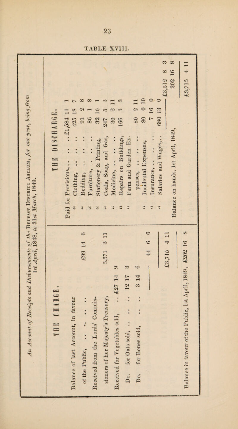 An Account of Receipts and Disbursements of the Belfast District Asylum, for one year, being from lsZ April, 1848, to 3\st March, 1849. 23 TABLE XVIII. CO X i— — 01 0* *o — O' CM CO CO *4i — t> 00 00 — 00 — CO CO 6ft eft p=; -sC ft oo O 6ft 6— O lO Cl CO -h o o o <M © CO CO ^iOHCO(M(sOtC OOOClQOcOrCCOO *0 ft #\ rH «+1 o © 00 00 o> cc tXD c3 s-« Ph o ft r* c$ »v » CD M g’W 00 S3 o £>0 SD £ a a i > o PH ft • rH Ph r© 2 £ ft ft C ft Q} £ C3 O FP Ph 00 ^ £ ^ © C1 O S3 „ O CO S3 FP a o CO 5-1 S3 © ft 3 O ft S3 cd ft © a Co ft © cs CO © . CO . S3 © ft . M • H r-H O 6 S © .s ft ° O 00 co co © ac cd £ S3 c3 CD CD c3 <Z) V» >J ^ V* v# «• ft ft 00 ft <3 CO ft S3 c3 ft O © o S3 cd Is FP CO ft ft ft CO *o rs CO co CO ft ft eft P3 6ft S=3 E-i o> CO CO ft ft rH rH rH OJ CO «♦* r-' ft *o co' 00 6l S3 O > ft o o © <3 CO cS ft o © o S3 cS cS FP ft S3 Ph © ft a o CJ *co ft 6 O ft! © ft ft a o ft © > • rH CD O <D P5 p CO c3 <D 5—i H ^CO V> '♦ft CO 0} ’S? § 5h © rC c co r—< © S3 o • r—< CO o CO CO o r—H •§ '♦ft CD &C CD > 5h <2 <X> > • H Of o o> P5 2 ro CO CO '♦ft ctf o ft r—H o CO CO © S3 o FP <2 © o Q Q Balance in favour of the Public, 1st April, 1849, £202 16