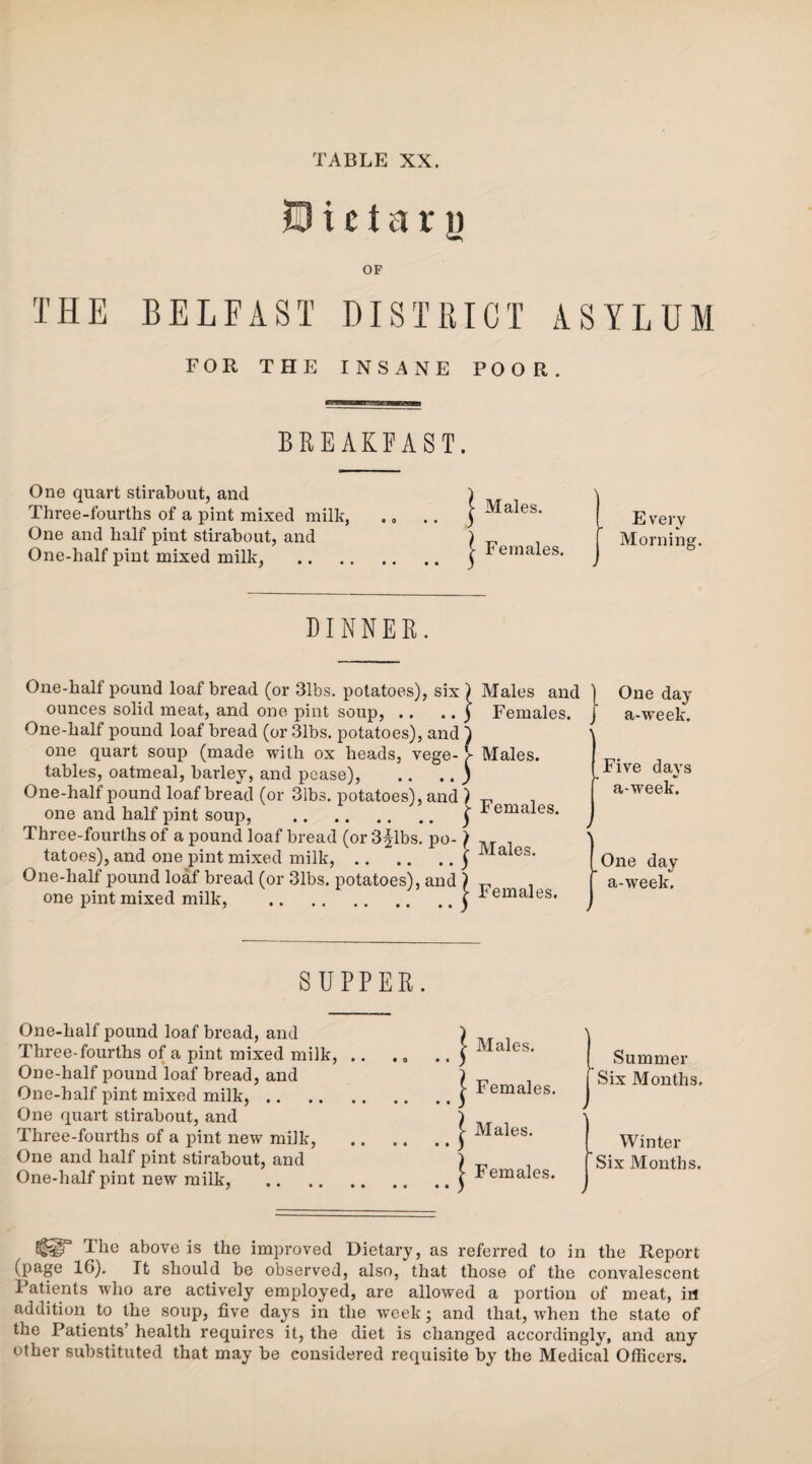 dietary OF THE BELFAST DISTRICT ASYLUM FOR THE INSANE POOR. BREAKFAST. One quart stirabout, and Three-fourths of a pint mixed milk, One and half pint stirabout, and One-half pint mixed milk, l Males. ) „ ) I Every | Females, j DINNER. One-half pound loaf bread (or 31bs. potatoes), six ) ounces solid meat, and one pint soup, .. .. ) One-half pound loaf bread (or 31bs. potatoes), and ) one quart soup (made with ox heads, vege- > tables, oatmeal, barley, and pease), .. .. ) One-half pound loaf bread (or 31bs. potatoes), and ) one and half pint soup, . j Three-fourths of a pound loaf bread (or 3f lbs. po-) tatoes), and one pint mixed milk,.| One-half pound loaf bread (or 31bs. potatoes), and ) one pint mixed milk, .t Males and Females. Males. Females. Males. Females. | One day J a-week. I Five days [ a-week. }One day a-week. SUPPER. One-half pound loaf bread, and Three-fourths of a pint mixed milk, One-half pound loaf bread, and One-half pint mixed milk, .. One quart stirabout, and Three-fourths of a pint new milk, One and half pint stirabout, and One-half pint new milk, I I I } Males. Females. Males. Females. Summer Six Months. Winter Six Months. > I bo above is the improved Dietary, as referred to in the Report (page 1G). It should be observed, also, that those of the convalescent I atients who are actively employed, are allowed a portion of meat, in addition to the soup, five days in the week; and that, when the state of the Patients’ health requires it, the diet is changed accordingly, and any other substituted that may be considered requisite by the Medical Officers.