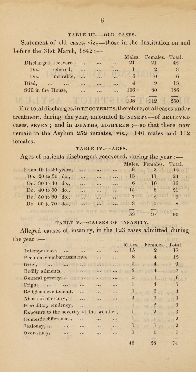 TABLE III.—OLD CASES. Statement of old cases, viz.,—those in the Institution on and before the 31st March, 1842 :— Males. Females. Total. Discharged, recovered, ... ... 21 21 42 Do., relieved, 1 2 3 Do., incurable, ... 6 0 6 Died, 4 9 13 Still in the House, ... 106 80 186 138 112 250 The total discharges, in recoveries, therefore, of all cases under treatment, during the year, amounted to ninety—of relieved cases, seven ; and in deaths, eighteen ;—so that there now remain in the Asylum 252 inmates, viz.,—140 males and 112 females. TABLE IV .-AGES. Ages of patients discharged, recovered, during the year :— Males. Females. Total. From 10 to 20 years, • • • 9 3 12 Do. 20 to 30 do., 13 11 24 Do. 30 to 40 do., ... 6 10 16 Do. 40 to 50 do., 15 6 21 Do. 50 to 60 do., 7 2 9 Do. 60 to 70 do., . • •• 3 5 8 53 37 90 TABLE V.-CAUSES OF INSANITY. Alleged causes of insanity, in the 123 cases admitted during the year :— Males. Females. Total. Intemperance, 15 2 17 Pecuniary embarrassments, ... 8 4 12 Grief, ... ••• ••• .. .. 5 4 9 Bodily ailments, ... • • • 3 4 7 General poverty,... • • • 5 1 6 Fright, ... ... ••• ••• • • • 1 4 5 Religious excitement, 1 3 4 Abuse of mercury, • • • 3 0 3 Hereditary tendency, • » 1 2 3 Exposure to the severity of the weather, 1 2 3 Domestic differences, • • • 1 1 2 Jealousy, ... ... ... ... • • > 1 1 2 Over-study, .»• ... ... ... 1 0 1 46 28 74