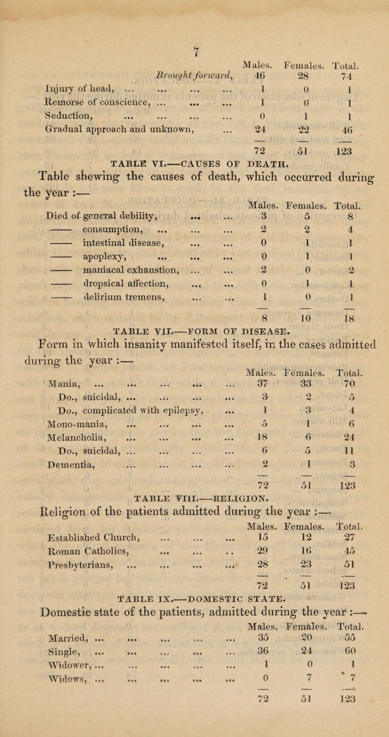 Brought forward, Males. 46 Females. 28 Total. 74 Injury of head, ... • • • 1 0 1 Remorse of conscience, ... • • • 1 0 1 Seduction, • • • 0 1 l Gradual approach and unknown, • « • 24 22 46 TABLE VI.-CAUSES OF 72 51 DEATH. 123 Table shewing the causes of death, which occurred during the year :— Died of general debility, ... • •' • Males. 3 Females. 5 Total. 8 —— consumption, • • • 2 2 4 - intestinal disease, • • • 0 l 1 - apoplexy, • • • 0 1 l - maniacal exhaustion, ... 2 0 2 —:— dropsical affection, ... • *« 0 1 1 - delirium tremens, • if 1 0 1 TABLE VII_FORM 8 10 OF DISEASE. 18 Form in which insanity manifested itself, in the cases admitted during the year :— Md.nidi« • •• *•• •*« Males. 37 Females. 33 Total. 70 Do., suicidal, ... ... * • • 3 2 5 Do., complicated with epilepsy, 1 3 4 Mono-mania, 5 1 6 Melancholia, ... 18 6 24 Do., suicidal, ... ... 6 5 11 Dementia, ... 2 1 3 72 51 TABLE VIII-RELIGION. Religion of the patients admitted during the year :— 123 Established Church, Males. 15 Females. 12 TotaL 27 Roman Catholics, • * 29 16 45 Presbyterians, fM 28 23 51 72 51 123 TABLE IX.—DOMESTIC STATE. Domestic state of the patients, admitted during the year Married, ... »»* »•« • Of Males. ... 35 Females. 20 Total. 55 Single, ... • • • Of* («( 36 24 60 Widower, ... ... • 0 * • to 1 0 1 Widows, ... • « 4 • M f to ... o 7 * 7 123 72 51