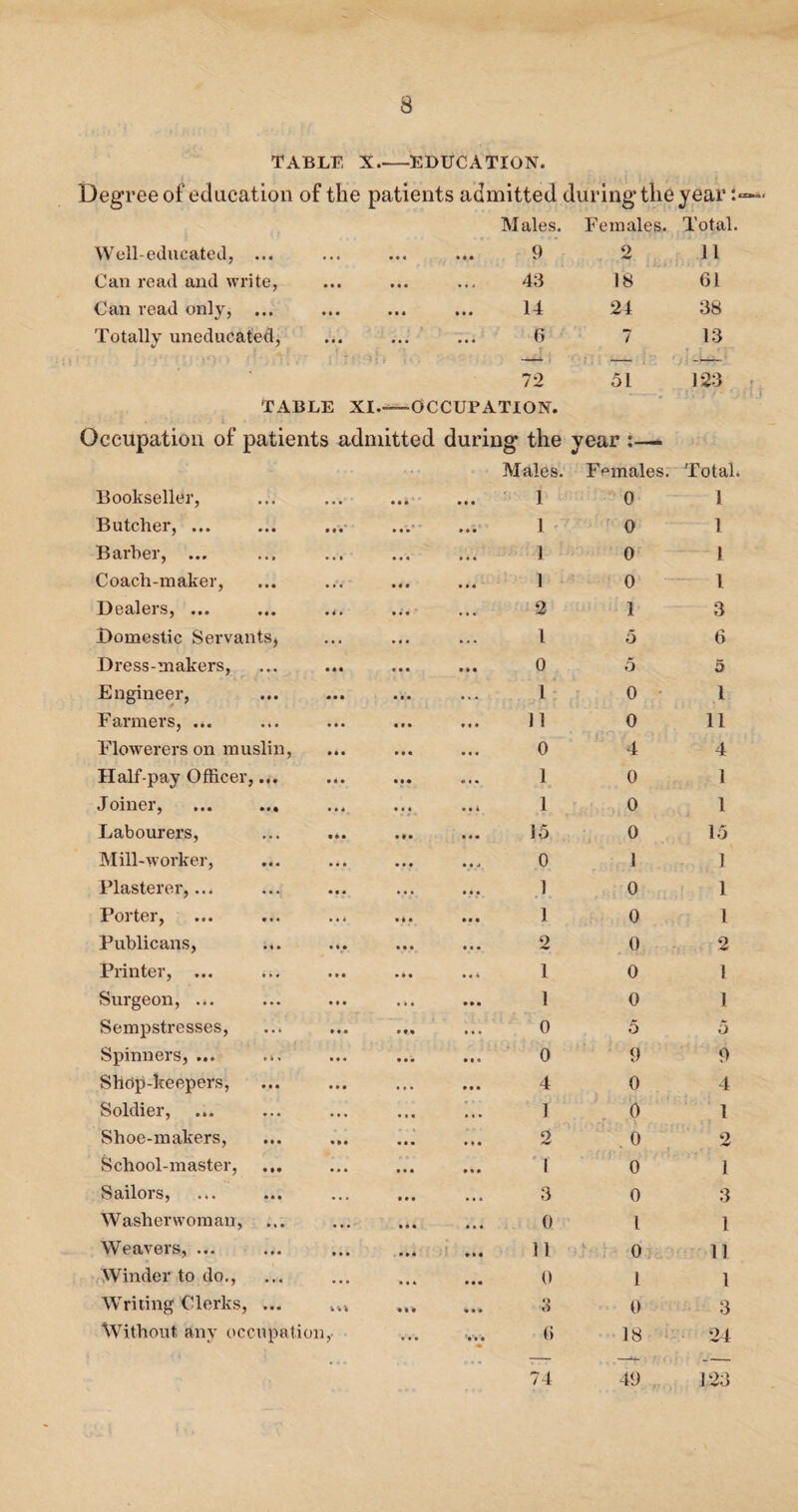 TABLE X-EDUCATION. Degree of education of the patients admitted during the year: Males. Females. Total. Well-educated, ... . 9 2 11 Can read and write, . 43 18 61 Can read only, . 14 24 38 Totally uneducated, . 6 7 13 '' . 72 51 123 TABLE XI.—-OCCUPATION. Occupation of patients admitted during the year :—. • • • Males. Females. Total. Bookseller, • • • 4 4 4 4 4 4 1 0 I Butcher, ... • M 4 4 4 4 4 4 1 0 1 Barber, ... • • 4 • • • 4 4 4 4 4 4 1 0 1 Coach-maker, M« 4 • « • 40 4 4 4 1 0 l Dealers, ... 4 4 4 • 4 • 4 4 4 ’ 4 4 4 2 1 3 Domestic Servants* 4 • 4 4 4 4 4 • • l 5 6 Dress-makers, . 44 • 4 • 4 4 4 4 4 4 0 5 5 Engineer, 4 4 4 4 4 4 4 4 4 • « • 1 0 1 Farmers, ... 4 4 4 • • • 4 4 4 4 4 4 11 0 11 Flowerers on muslin, 4*4 4 4 4 4 4 4 0 4 4 Half-pay Officer, 4 4 4 • • • 4 4 4 4 4 4 1 0 1 Joiner, •** • 44 4 4 4 4 4 4 1 0 1 Labourers, • . . 4*4 4 4 4 15 0 15 Mill-worker, 4 4 4 4 4 4 4 4 J 0 1 1 Plasterer,... • • • • • * 4 4 4 4 4 4 1 0 1 Porter, • • • .4 4 4 ft 4 4 4 4 1 0 1 Publicans, • !• 4 4 4 4 4 4 2 0 2 Printer, ... » • # • » • 4 4 4 4 4 4 1 0 1 Surgeon, ... • • • • • • 4 4 4 4 4 4 1 0 I Sempstresses, 4 4 4 »«4 4#4 4 4 4 0 5 5 Spinners, ... • i » 1*4 4 4 4 4 4 4 0 9 9 Shop-keepers, • 44 • 44 4 4 4 4 0 4 Soldier, • • « 44. 4 4 4 4 4 • 1 0 1 Shoe-makers, • 44 4M 4 4 4 4 4 4 2 0 2 School-master, • •• • 44 4 4 4 4 4 4 1 0 1 Sailors, • • • • • • 4 4 4 4 4 4 3 0 3 Washerwoman, • » • 4 4 4 4 4 4 4 4 4 0 l 1 Weavers, ... • • • 4 4 4 4 4 4 4 4 4 11 0 11 Winder to do., 4 • 4 4 4 4 4 4 4 4 4 4 0 1 1 Writing Clerks, 4 4 4 4 4 4 3 0 3 Without any occupation • ... f4 4 4 • 6 18 24 74 49 123