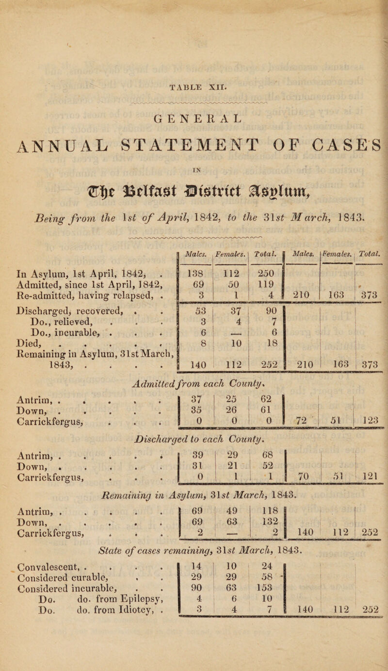 GENERAL ANNUAL STATEMENT OF CASES IN Belfast Ststvtct Asylum, Being from the Is* of April, 1842, to the 31s* March, 1843. j Males. Females. Total, j Males. Females. Total. In Asylum, 1st April, 1842, 138 112 250 j Admitted, since 1st April, 1842, 69 50 119 Re-admitted, having relapsed, . 3 1 4 l 210 163 373 Discharged, recovered, . 53 37 90 Do., relieved, 3 4 7 Do., incurable, . 6 , - 6 Died, -%•••* 8 10 18 Remaining in Asylum, 31stMarch, 1843, .... 140 112 252 210 163 373 Admitted from each County. Antrim, . • % 0 37 25 62 | 1. . 1 Down, • • • 35 26 61 - Carrickfergus, 0 • 0 0 0 0 72 ' j 51 1 123 Discharged to each County. Antrim, .... * 39 29 68 1 j Down, ..... 31 21 52 Carrickfergus, 0 1 1 70 | 51 121 Remaining in Asylum, 31s* March, 1843. Antrim, ..... 69 49 118 Down, ..... 69 63 132 Carrickfergus, 2 — 2 140 112 252 State of cases remaining, 31s* March, 1843. Convalescent, .... 14 1 10 i 24 Considered curable. 29 29 58 * Considered incurable, 90 63 153 Do. do. from Epilepsy, 4 6 10