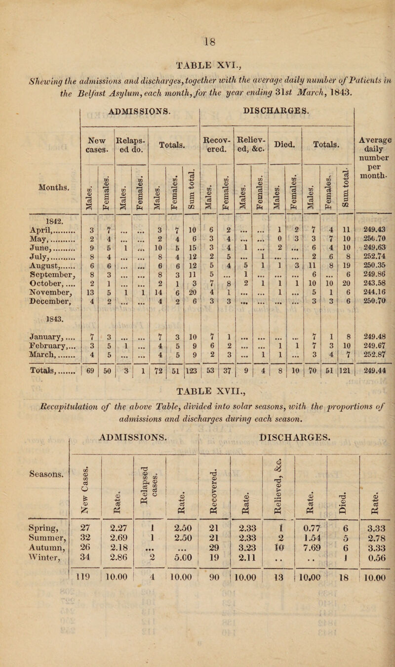 TABLE XVI., Shewing the admissions and discharges,together with the average daily number of Patients in the Belfast Asylum, each month, for the year ending 31 st March, 1843. Months. ADMISSIONS. DISCHARGES. Average daily number per month- New cases. Relaps¬ ed do. Totals. Recov¬ ered. Reliev¬ ed, &c. Died. Totals. Males. Females. Males. Females. Males. Females. Sum total. Males. ... Females. Males. Females. Males. Females. Males. TO 9 7s a o Sum total- 1842. April,. 3 7 • • • • •a 3 7 10 6 2 a a a a a a 1 2 7 4 11 249.43 May,. 2 4 • • • 2 4 6 3 4 a aa • a a 0 3 3 7 10 250.70 June,. 9 5 1 10 5 15 3 4 1 a a a 2 a a# 6 4 10 249.63 Julv. 8 4 8 4 12 2 5 1 2 .6 8 252.74 August,. 6 6 6 6 12 5 4 5 1 1 3 11 8 19 250.35 September, 8 3 • • • 8 3 11 5 a a a 1 a a a ... a a a 6 a a a 6 249.86 October. 2 1 • • * 2 1 3 7 8 2 1 1 1 10 10 20 243.58 November, 13 5 1 1 14 6 20 4 1 a a a a a a 1 aa a 5 1 6 244.16 December, 4 2 • • a' • • a 4 2 6 3 3 •09 a a a • a a ... 3 3 6 250.70 1843. January,.... 7 3 • •a • • • 7 3 10 7 1 a aa a a a a a a ... 7 1 8 249.48 February,... 3 5 1 a • a 4 5 9 6 2 a a a a a a 1 1 7 3 10 249.67 March,. 4 5 • • • a a a 4 5 9 2 3 a a a 1 1 ... 3 4 7 252.87 Totals,. 69 50 3 1 72 51 123 53 37 9 4 8 10 70 51 121 249.44 TABLE XVII., Recapitulation of the above Table, divided into solar seasons, with the proportions of admissions and discharges during each season. Seasons. ADMISSIONS. DISCHARGES • New Cases. Rate. Relapsed cases. Rate. Recovered. Rate. Relieved, &c. Rate. Died. Rate. Spring, 27 2.27 1 2.50 21 2.33 I 0.77 6 3.33 Summer, 32 2.69 1 2.50 21 2.33 2 1.54 5 2.78 Autumn, 26 2.18 • • • a a a 29 3.23 10 7.69 6 3.33 Winter, 34 2.86 2 5.00 19 2.11 • a a a < 0.56 119 o o o i—. 4 10.00 90 10.00 13 10.00 18 10.00
