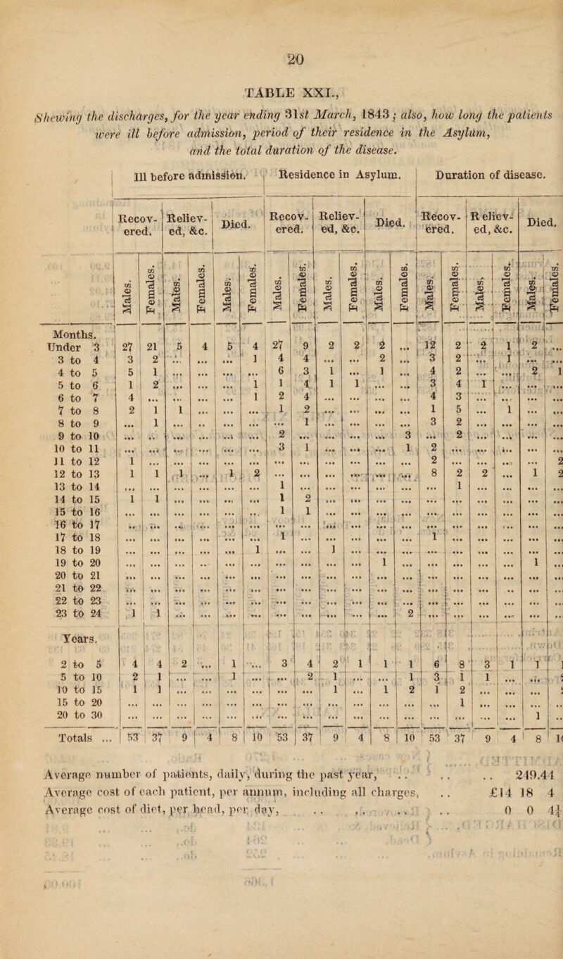 TABLE XXI., Shewing the discharges, for the year ending 31 st March, 1843,- also, how long the patients were ill before admission, period of their residence in the Asylum, and the total duration of the disease. Ill before admission. Residence in Asylum. Duration of disease. Recov¬ ered. Reliev¬ ed, &c. Died. Recov¬ ered. Reliev¬ ed, &c. Died. Recov¬ ered. R eliev- ed, &c. Died. zn 3 zn o 73 a ® ft zn <D 3 zn i ft zn 3 i 1 o ft zn r3 3 to <D a o ft zn O *3 3 m © 73 a © ft zn O *3 3 zn Q 73 a © ft cpf zn o *3 3 zA © 73 & © ft' tn © 73 3 r » t/1 O *3 .ft. ‘ c3 1 § e C3 3 zn O *3 a f Months. K.C# 1 nu Under 3 27 21 5 4 5 4 27 9 2 2 2 ... 12 2 2 1 2 ..I 3 to 4 3 2 •• * : • » • ... 1 4 4 ... ... 2 3 2 1 • n - m 4 to 5 5 i 1 •?* ... ... • • • 6 3 1 ... 1 4 2 ... ... ... 2 1 5 to 6 1 2 ... ... 1 1 4 1 1 ... ... 3 4 1 ... ... ... 6 to 7 4 • • • ... ... ... I 2 4 ... ... ... 4 3 ... .. > ... ... 7 to 8 2 1 1 • a. ... ... 1 2 • •• ... ... ... 1 5 ... 1 ... M. 8 to 9 • • • 1 ... ... ... ... 1 ... ... ... ... 3 2 ... ... ... ... 9 to 10 • V • • ... ... ..1 ... 2 ... ... 3 ..it 2 *.. ... ... ... 10 to 11 ... • • • *•<> f ... ii. 3 1 . ... .«» ... 1 2 . • . ... ... ... . •. 11 to 12 1 ■ • • ... ... ... ... ... *.v ... ... ... ... 2 ... ... • •n ... 2 12 to 13 1 1 1 1 2 ... ... ... «. • 8 2 2' ... 1 2 13 to 14 ... ... ... ... 1 ... ... ... . .i ... 1 ... ... ... ... 14 to 15 1 1 ... ... • •« ii. l 2 ... i . . ... ... ... ... ... ... • • • 15 to 16 • • • • t • • •• • • • 1 1 ... ... ... ... ... ... ... ... .. 16 to 17 »•' ! • *. ... • • * ... ... ... ... ... - ... ... ... ... * . a 17 to 18 m ... • a. ... ... 1 ... ... ... 1 ... ... ... ... . • 18 to 19 1 ] 19 to 20 • • • * • • • ... • • > ... ... ... 1 ... ... ... ... 1 • ii 20 to 21 ... ... ... ... ♦ . » ... . • • ... ... ... ... ... ... ... i ■ 21 to 22 Ml • • • * • • ... •. • ... ;■*>... ... ... ... ... ... ... , , 22 to 23 IM ... 4 11 ... « . r ... • i. . ... ... • . * ... ... ... ... ... • . » . . 23 to 24 1 1 • • • ... * • . M . • • • ii. ... ... 2 . 1» ... ... • .r ... • • Yoars. : *1 ’ * r A 1 . .... f , ? i V7 Hi 2 to 5 4 4 2 ... 1 • » 0 3 4 2 n i 1 1 6 8 3 i 1 1 !1 5 to 10 2 1 ... f— —. ... 1 « I . 1- ... 2 1 I.. • • • 1 3 1 1 ... 1 * * * 10 to 15 ' 1 1 « • » ... ... ' 1 ... 1 2 1 2 . 1 ■ ... ... 15 to 20 ... i . • * • i. • 1 . ... ... ... .»• ... 1 ,,, ... ... 20 to 30 ... ... ... 1 i « ! *** ... ... ... ... • * • j ... I « ... ... l Totals ... 53 ! '37 9 ! 4 8 1 io 1 '53 37 1 9 1 4 8 10 53 V37 9 i 4 1 8 1< Average number of patients, daily, during the past year, Average cost of each patient, per annum, including all charges, Average cost of diet, per head, per day, (.°L r:i ... y. far/noB > 219.44 £14 18 4 0 0 4| .0: