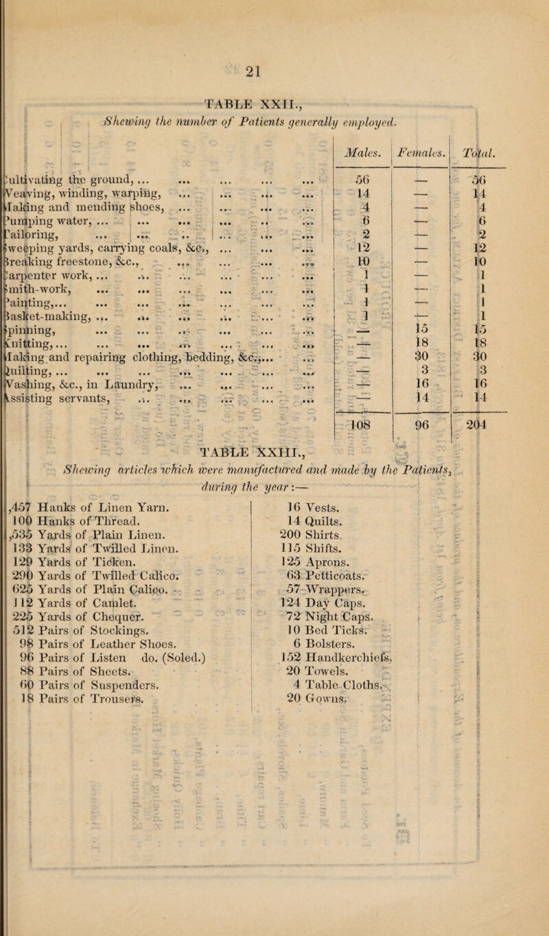 TABLE XXII., Shelving the number of Patients generally employed. Males. Females. Total. I ^ } i \ Cultivating the ground,... • • • 0 0 0 56 56 Veaving, winding, warping, • • • 000 0 0 0 14 — 1.4 Taking and mending shoes, • * • 0 0 0 4 — 4 ’limping water, ... • • • 0 •0'0 6 •— 6 tailoring, !... »00 ... 2 — 2 weeping yards, carrying coals, &e., ... 0*0 12 — 12 Breaking freestone, &c., • • • a;: ICO 10 — ^ 10 Carpenter work,... • • • r . 0 0 0 1 — , 1 Imith-work, • • • • •• 1 — 1 aintmg,... ••• ••• «•« • • • 1 |l lasket-making, .,. .». t • • Iv • • • • n 1 ■»— 1 ipinning, ... ... ... • • 0 ... — 15 15 Drifting,.., ... ... m /% • • • 0 0 0 —— 18 18 Talcing and repairing clothing, bedding, &c.,... « >-£ ^ * 0 •• 30 30 luilting, ... • • 0 0 0 0 vO - w- 0-0-0' .y c 3 3 Vashing, &c., in Laundry, 00 0 0*0 — 16 16 Lssisting servants, ... ... ... r~ 0 0 0 — 14 * 14 .7 fe .to c' -T •' \ ; . -r • 5 o ni ‘ *•\ ■ \<. r\ ^ :cr ~ i 108 96 204 TABLE XXIII., f:3 ( A Shewing articles which were manufactured and made by the Patients fj | . : r.~ ^ during the year:— ,457 Hanks of Linen Yarn. 16 Vests. • <5 100 Hanks of Thread. 14 Quilt s. ,535 Yards of Plain Linen. 200 Shirts. . 5 133 Yards of Twilled Linen. 115 Shifts. 4? g | 129 Yards of Ticken. 125 Aprons. 5 290 Yards of Twilled Calico. 63 Petticoats. C- 625 Yards of Plain Calico. 57 Wrappers. 1 12 Yards of Camlet. 124 Day Caps. 225 Yards of Chequer. '*0 72 Night Caps. j •-P 7 . A 1 * 512 Pairs of Stockings. 10 Bed Ticks. •V 98 Pairs of Leather Shoes. 6 Bolsters. 96 Pairs of Listen do. (Soled.) 152 Handkerchiefs. S- *1 88 Pairs of Sheets. 20 Towels. £ 1 60 Pairs of Suspenders. 4 Table Cloths. 18 Pairs of Trousers. 20 Gowns. i £2 | . ' : N - fV 3 |j> t-i s * ; 5' ^ . . cr 1 h. c S f r 5 tr 4 i