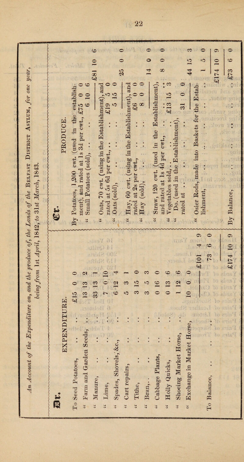 An Account of the Expenditure on, and the produce of, the Lands of the Belfast District Asylum, for one year, being from 1st April, 1842, to 31s£ March, 1843. w P P P © u © o o O c© o a> © o o o c o «o © f—H © £81 25 H 00 3J 1 rt< CJ £73 '0(0 rP 02 53 to © © «+l ■g r : a ° si © T3 pH «» 2 . 3 CO ■ ^ CO rv • r—t U r-H g 53 o © 02 _ © s~' §| s ®i 2 3 ~ rp .g •N C O © * P 3 P 2 © © a P « © © © 0 0 P 'CO © p p HK • ee ^*o »o 53 ^_1° © P 2 »o © 'W © © *o p n © © 00 a - 'm * CO “H P T! w rP CO • r* H-i CO H © . •s * p J' s>* • rH CO Ph . © © -h> O f' c3 ^ oT^ 'oa hj © *5 53 *> c3 O go <D rd CO • rH r-H co w rP tc r fl H-> • •rl . g © 'n' Jh . © t ^ ~ (N P O +j O CD SO >> c3 o3 53 CO w © •P p £ •rl © r3 >i © © 02 Ph vSr'P t5 02 r & I—I ® - o ^ 01 © —v (D * g g^ © a ■P • rH 1 CO . w • © J>p © hk © p 02 *rH 02 >73 rP CS —- 02 w © rP -H> >1 .2 CD r^4 CO c6 p o S3 • rH 0) *73 c3 a WgW w P D H tH Q X W P X w © <N — © H—1 H3 r © co © © © © © CO CO r^ © CM co © rH © © r-H CO f—1 <N l-H © £15 CO rl CO CO t>. © © co co © © © i-H CO 0) O +-> c$ w O p © © 72 O H 02 © © © 72 © © Si ci o © P 53 © — p CCJ \ , .i p £5 «5 .s © °8 © > o rP 72 rv CO CD a3 a. co Pi • rH c3 Ph © s-> 53 © -p p a3 P 72 U H FQ SO HU p 53 © to 53 r© O © P u •r- P Q? >-> *s © 02 tl o w HH © P Si 53 ec 3 o X © © _p 72 © 02 Si © S3 H-3 <D 1 © 60 P 53 •P © H W © © p 53 r“H P O “ Do. (us( rated at j “ Osier Ro< lishment, • ’ » ! | By Balance, © © © © © r—H H CO Tf O 1' ^H *- r™H