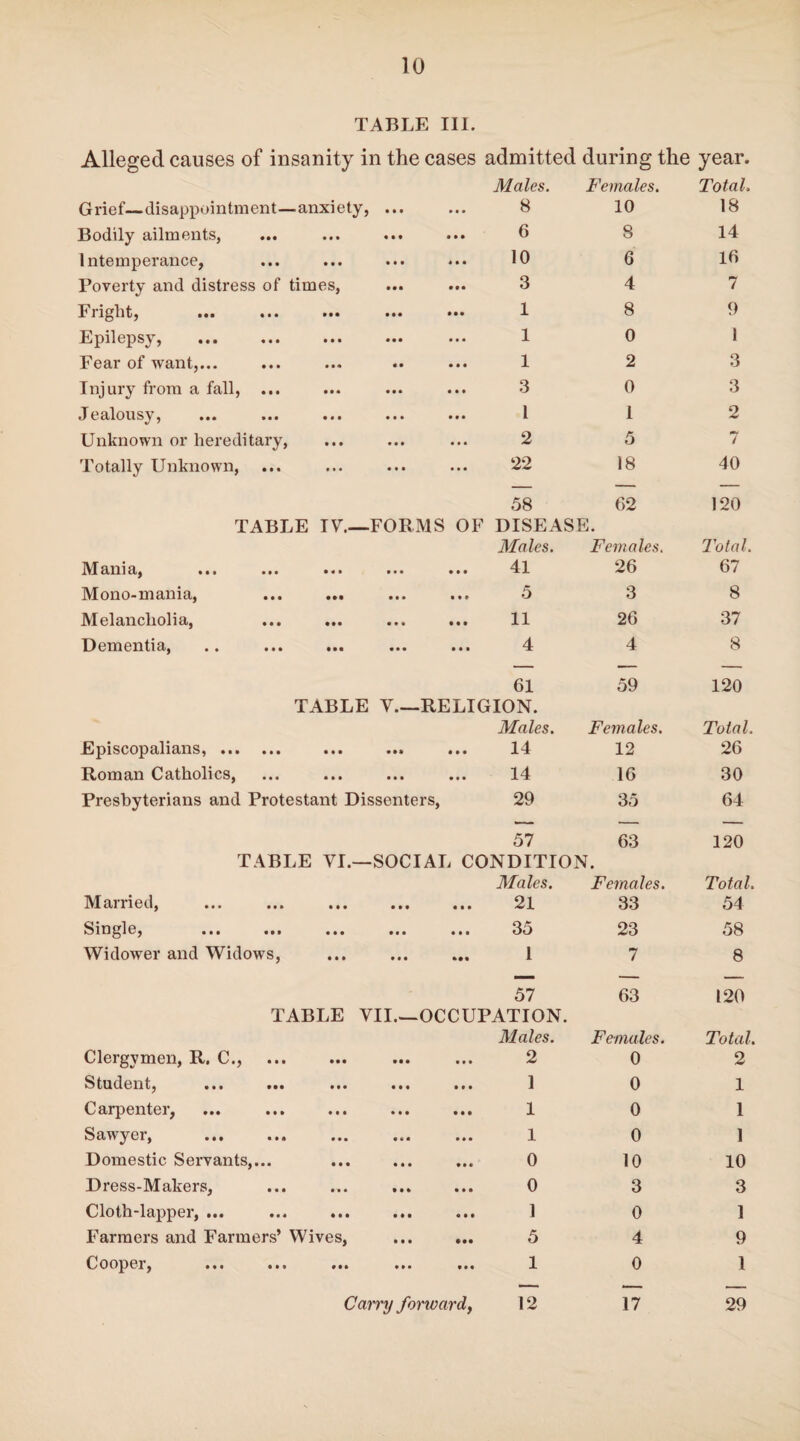 TABLE III. Alleged causes of insanity in the cases admitted during the year. Grief-disappointment—anxiety, 1 M • • • Males. 8 Females. 10 Total. 18 Bodily ailments, • • • • • • 6 8 14 Intemperance, • • • lit 10 6 16 Poverty and distress of times, 3 4 7 Fright, • • • • • • 1 8 9 Epilepsy, • • • • • • 1 0 1 Fear of want,... • • • • • 1 2 3 Injury from a fall, ... • • • III 3 0 3 Jealousy, 1 1 2 Unknown or hereditary, •II •*• 2 5 7 Totally Unknown, • • • • • • 22 18 40 TABLE TV.— FORMS OF 58 62 DISEASE. 120 Mania, • • • m Males. 41 Females. 26 Total. 67 Mono-mania, ... ... • • • IM 5 3 8 Melancholia, • •I • • # 11 26 37 Dementia, .. ... ... • • • • • • 4 4 8 TABLE Episcopalians, . 61 V—RELIGION. Males. ... ... 14 59 Females. 12 120 Total. 26 Roman Catholics, • • • • • • 14 16 30 Presbyterians and Protestant Dissenters, 29 35 64 TABLE VI.— 57 63 SOCIAL CONDITION. 120 Married, • • • • • • Males. 21 Females. 33 Total. 54 Single, • • • 11 i 35 23 58 Widower and Widows, ••• 1 7 8 57 TABLE VII.—OCCUPATION. Males. Clergymen, R. C., ... ... ... ... 2 63 Females. 0 120 Total. 2 Student, ... ... ... • M • t • ] 0 1 Carpenter, 1 0 1 Sawyei, ... ... ... • « • • • • 1 0 1 Domestic Servants,... • • • * • • 0 10 10 Dress-Makers, • II III 0 3 3 Cloth-lapper, ... • M • • • 1 0 1 Farmers and Farmers’ Wives, 5 4 9 Cooper, ... ... ... ••• ••! 1 0 1 Carry forward, 12 17 29