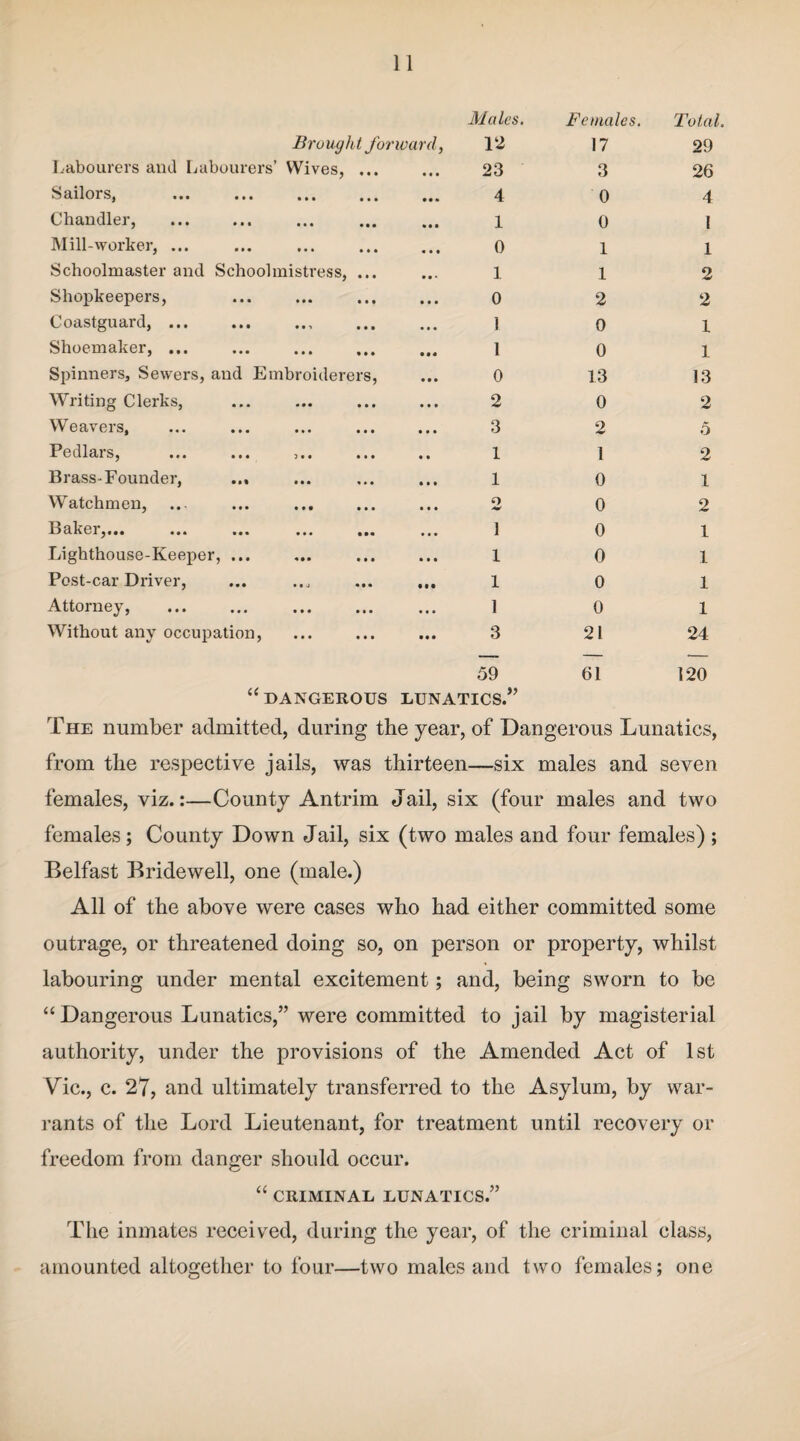 Males. Females. Total. Brought forward, 12 17 29 Labourers and Labourers’ Wives, ... • • • 23 3 26 Sailors, • • • ••• ••• 4 0 4 Chandler, ••• ••• ••• 1 0 1 Mill-worker, ... ••• • • • ••• • • • 0 1 1 Schoolmaster and Schoolmistress, ... 1 1 2 Shopkeepers, •• • ••• •• • • • • 0 2 2 Coastguai'd, ... • •• ••■* • • • 1 0 1 Shoemaker, ... ••• ••• «*t 1 0 1 Spinners, Sewers, and Embroiderers, • • • 0 13 13 Writing Clerks, ••• tit 2 0 2 Weavers, it* ••• tit • • • 3 2 5 Pedlars, ••• 1 1 2 Brass-Founder, • •1 Ml tit 1 0 1 Watchmen, • • • t t • ••• • • • o /W 0 2 Baker,... ••• ••• 1 0 1 Lighthouse-Keeper, ... 1 0 1 Post-car Driver, • •• • • J «l* 1 0 1 Attorney, • •• ••• ••• 1 0 1 Without any occupation, • • • 3 21 24 59 61 120 “DANGEROUS LUNATICS.” The number admitted, during the year, of Dangerous Lunatics, from the respective jails, was thirteen—six males and seven females, viz.:—County Antrim Jail, six (four males and two females; County Down Jail, six (two males and four females) ; Belfast Bridewell, one (male.) All of the above were cases who had either committed some outrage, or threatened doing so, on person or property, whilst labouring under mental excitement; and, being sworn to be “Dangerous Lunatics,” were committed to jail by magisterial authority, under the provisions of the Amended Act of 1st Vic., c. 27, and ultimately transferred to the Asylum, by war¬ rants of the Lord Lieutenant, for treatment until recovery or freedom from danger should occur. “ CRIMINAL LUNATICS.” The inmates received, during the year, of the criminal class, amounted altogether to four—two males and two females; one