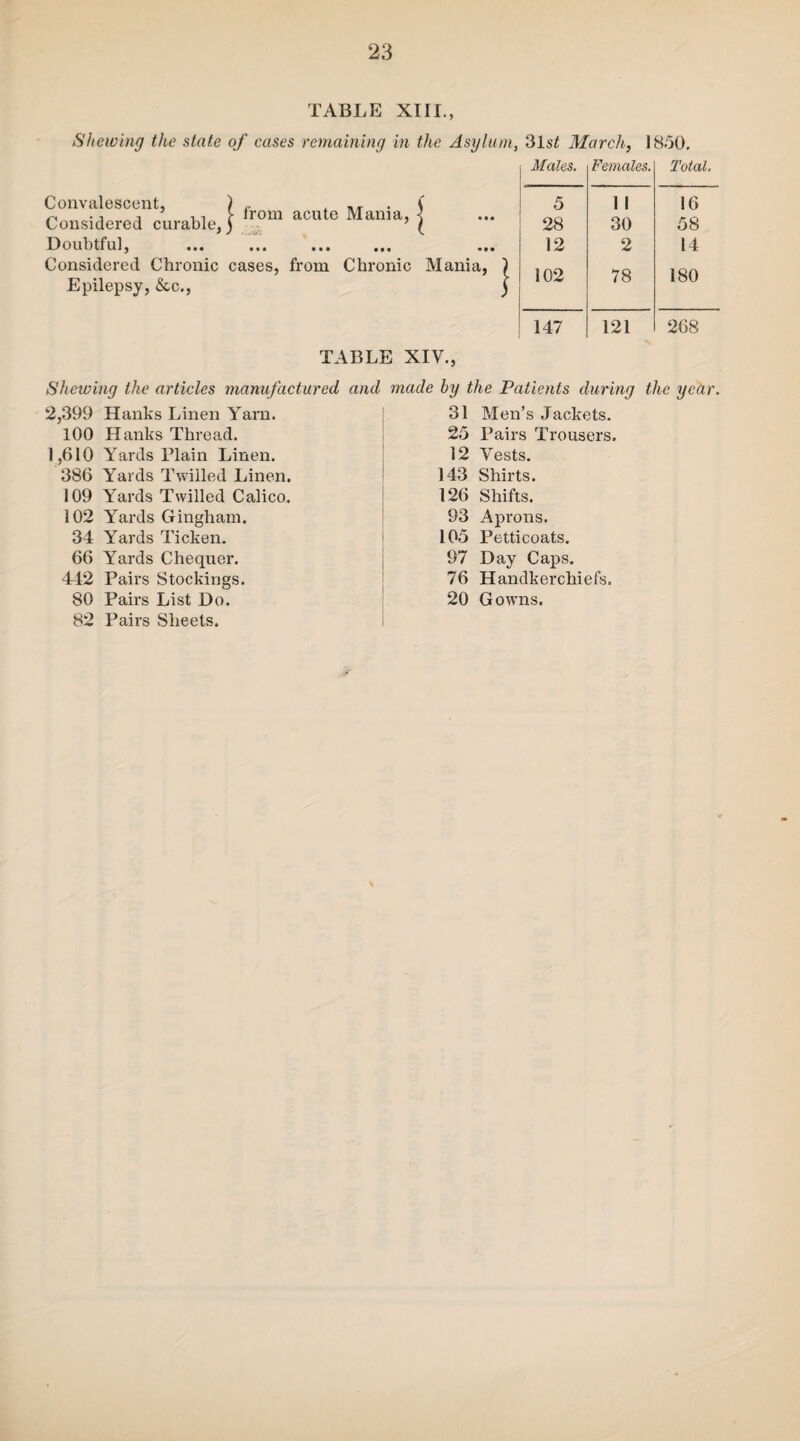 TABLE XIII., Shewing the state of cases remaining in the Asylum, 31s/ March, 1850. om acute Mania ania, j Convalescent, Considered curable. Doubtful, Considered Chronic cases, from Chronic Mania, Epilepsy, &c., TABLE XIV., Males. Females. Total. 5 1 1 16 28 30 58 12 2 14 102 78 180 147 121 268 Shewing the articles manufactured arid 2,399 Hanks Linen Yarn. 100 Hanks Thread. 1,610 Yards Plain Linen. 386 Yards Twilled Linen. 109 Yards Twilled Calico. 102 Yards Gingham. 34 Yards Ticken. 66 Yards Chequer. 442 Pairs Stockings. 80 Pairs List Do. 82 Pairs Sheets. made by the Patients during the year. 31 Men’s Jackets. 25 Pairs Trousers. 12 Vests. 143 Shirts. 126 Shifts. 93 Aprons. 105 Petticoats. 97 Day Caps. 76 Handkerchiefs. 20 Gowns.