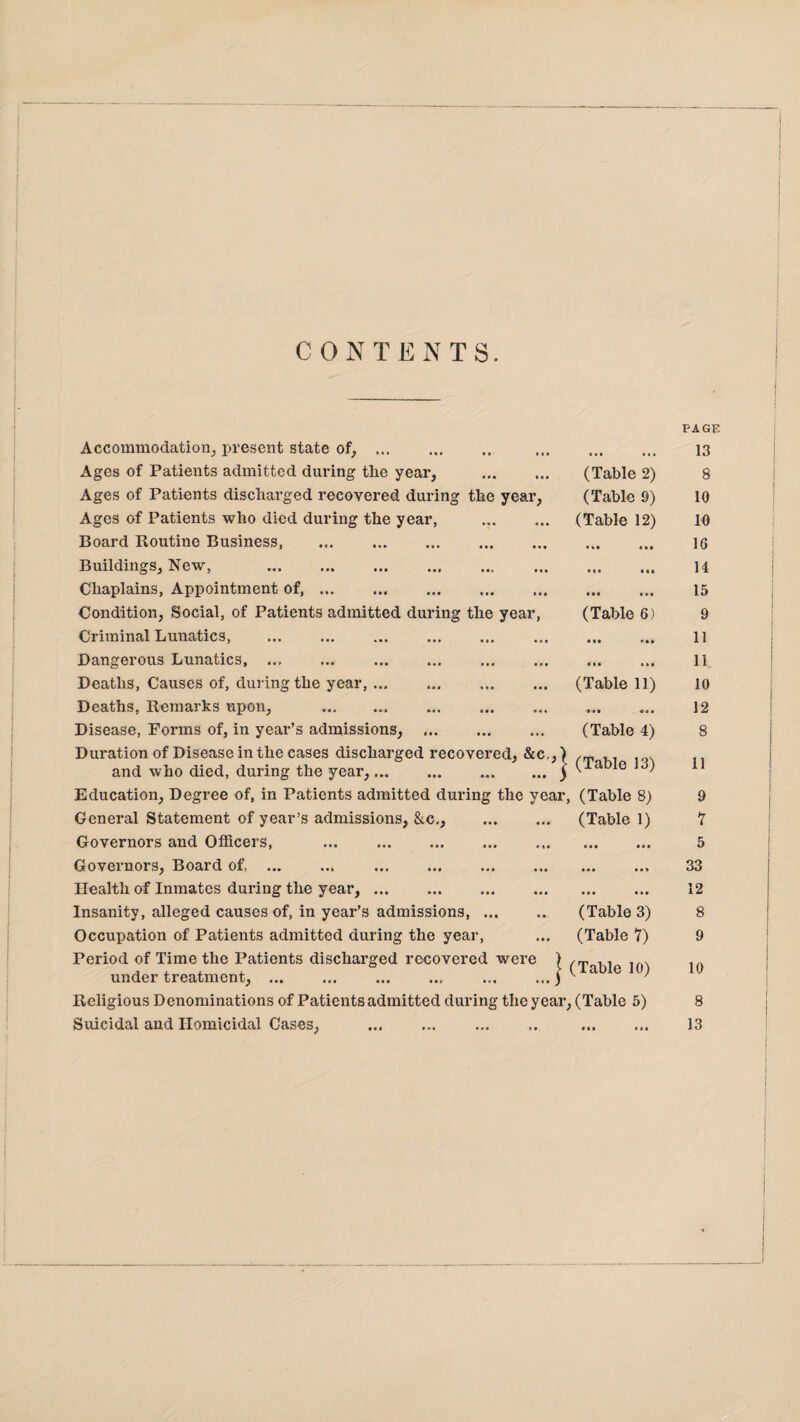 CONTENTS. PAGE Accommodation, present state of, ... . ,,, ,,, 13 Ages of Patients admitted during tlie year, (Table 2) 8 Ages of Patients discharged recovered during the year, (Table 9) 10 Ages of Patients who died during the year, (Table 12) 10 Board Routine Business, ... . 16 Buildings, New, . • • • • • ■ 14 Chaplains, Appointment of,. • • • • • • 15 Condition, Social, of Patients admitted during the year, (Table 6) 9 Criminal Lunatics, • •• 11 Dangerous Lunatics, ... • •t• 11 Deaths, Causes of, during the year, ... . (Table 11) 10 Deaths, Remarks upon, ... ... . -••• ««• 12 Disease, Forms of, in year’s admissions, . (Table 4) 8 Duration of Disease in the cases discharged recovered, &c.,) (Table 13) 1 i and who died, during the year,...) 11 Education, Degree of, in Patients admitted during the year , (Table 8) 9 General Statement of year’s admissions, &c., (Table 1) 7 Governors and Officers, a • • • • • 5 Governors, Board of, . . M* • • > 33 Health of Inmates during the year,. ... 12 Insanity, alleged causes of, in year’s admissions,. (Table 3) 8 Occupation of Patients admitted during the year, (Table 7) 9 Period of Time the Patients discharged recovered were ) under treatment, ... ... ... ... ... ...) (Table 10) 10 Religious Denominations of Patients admitted during the year , (Table 5) 8 Suicidal and Homicidal Cases, • • • •«• 13