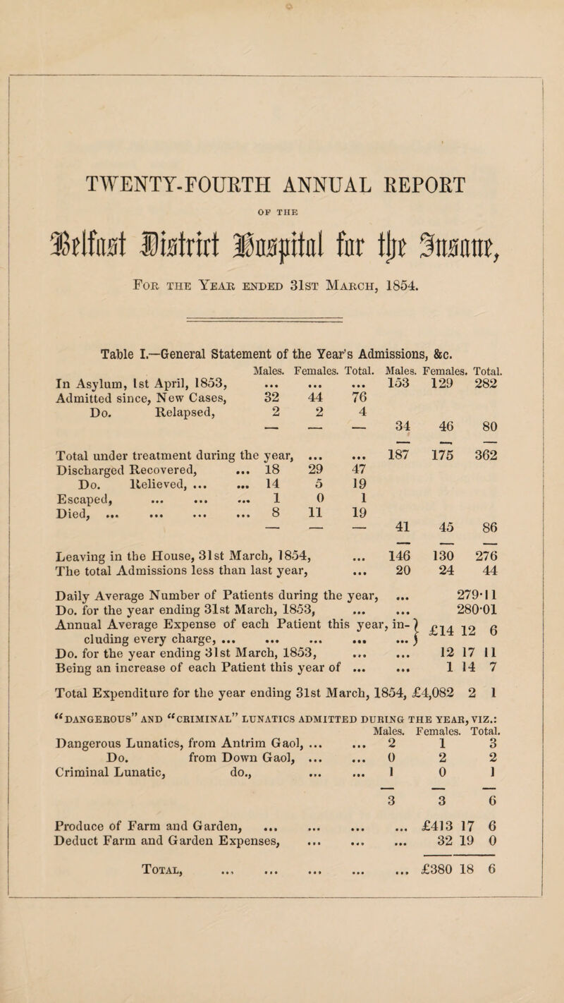 TWENTY-FOURTH ANNUAL REPORT OP THE 38*iffl0t District iMSjiitd for tljr %mm, For the Year ended 31st March, 1854. Table I.—General Statement of the Year’s Admissions, &c. Males. Females. Total. Males. Females. Total. In Asylum, 1st April, 1853, ... ... ... 153 129 282 Admitted since, New Cases, 32 44 76 Do. Relapsed, 2 2 4 — — —• 34 46 80 Total under treatment during the year, ... ... 187 175 362 Discharged Recovered, ... 18 29 47 Do. Relieved, ... ... 14 5 19 Escaped, ... ... ... 1 0 1 Died, ••• ••• ••• ... 8 11 19 — — — 41 45 86 Leaving in the House, 31st March, 1854 f ... 146 130 276 The total Admissions less than last year, ... 20 24 44 Daily Average Number of Patients during the year, ... 279*11 Do. for the year ending 31st March, 1853, ... ... 280*01 Annual Average Expense of each Patient this year, in-) g Do. for the year ending 31st March, 1853, ... ... 1217 11 Being an increase of each Patient this year of ... ... 114 7 Total Expenditure for the year ending 31st March, 1854, £4,082 2 1 “dangerous” and “criminal” lunatics admitted during the year, viz.: Dangerous Lunatics, from Antrim Gaol, ... Do. from Down Gaol, ... Criminal Lunatic, do., Produce of Farm and Garden, Deduct Farm and Garden Expenses, Males. Females. Total. ...2 1 3 ... 0 2 2 ... 1 0 1 3 3 0 . £413 17 6 . 32 19 0