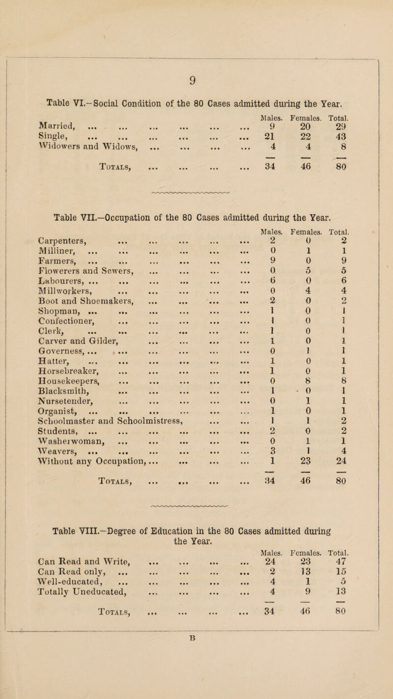 Table VI.-Social Condition of the 80 Cases admitted during the Year. Married, • • • • 1 • • • • Males. 9 Females. 20 Total. 29 Single, . • • • • • • • • • 21 22 43 Widowers and Widow's, • * * • • • • • • 4 4 8 Totals, ... • • • • • • • • • 34 46 80 Table VII.—Occupation of the 80 Cases admitted during the Year. Carpenters, • • • Males. 2 Females. 0 Total. 2 Milliner, • • • 0 1 1 Farmers, • • • 9 0 9 Flowerers and Sewers, • • • 0 5 5 Labourers, ... *>» 6 0 6 Millworkers, • • • 0 4 4 Boot and Shoemakers, • ** 2 0 2 Shopman, ... • • • 1 0 1 Confectioner, • a • 1 0 1 Cleik, ... ... ... ••• • e • 1 0 1 Carver and Gilder, * • ■ I 0 1 Governess,... • • • 0 1 1 Hatter, • • • 1 0 1 Horsebreaker, • • • 1 0 1 Housekeepers, 0 8 8 Blacksmith, • • • 1 - 0 1 Nursetender, • • • 0 1 1 Organist, * • • 1 0 1 Schoolmaster and Schoolmistress, 1 1 2 Students, ... • li 2 0 2 Washerwoman, • •• 0 1 1 Weavers, ... ... • • • 3 1 4 Without any Occupation,... • • • 1 23 24 Totals, • *» • • • • • • 34 46 80 Table VIII.—Degree Can Read and Write, Can Read only, Well-educated, Totally Uneducated, Totals, of Education in the the Year. • •• % t• • • * • •• • • • ••• ••• ••• ••• •*» ••• ••• M « • • • # Cases admitted during Males. Females. Total 24 23 47 2 13 15 4 1 5 4 9 13 34 46 80 B