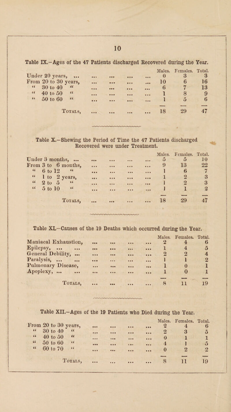 Table IX— Ages of the 47 Patients discharged Recovered during the Year. Males. Females. Total. Under 20 years, • • • • • • 0 3 3 From 20 to 30 years, • • • • • • • • • ... 10 6 16 “ 30 to 40 “ • • • • • • • • • ... 6 7 13 “ 40 to 50 “ • • • • • • • • • 1 8 9 “ 50 to 60 “ • • • • • • • • • 1 5 6 Totals, • • • • • • • • • ... 18 29 47 Table X— Shewing the Period of Time the 47 Patients discharged Recovered were under Treatment. Males. F emales. Total. Under 3 months, ... • • • • • • • • • ... 5 5 10 From 3 to 6 months, • • • • • • • • • 9 13 22 “ 6 to 12 “ • • • • • • • • • 1 6 7 “ 1 to 2 years, Ml • • • 1 2 3 “ 2 to 5 “ • • • • • • • • • 1 2 3 “ 5 to 10 “ • • • • • • III 1 1 2 Totals, • • • • • • • • • ... 18 29 47 Table XL—Causes of the 19 Deaths which occurred during the Year. Maniacal Exhaustion, Ml • • • Males. 2 Females. 4 Total. 6 Epilepsy, ... • • • • • I 1 4 5 General Debility, ... • • • • • • ... 2 2 4 Paralysis, ... • • • • • • 1 1 2 Pulmonary Disease, • •• • • • 1 0 1 Apoplexy, ... • • • • • • 1 0 1 Totals, • •• III 8 11 19 Table XII.-Ages of the 19 Patients who Died during the Year. From 20 to 30 years, • • • • • • III Males. 9 • • a ^ Females. 4 Total. 6 “ 30 to 40 “ • • • • • • • • • 2 3 5 “ 40 to 50 “ • • • i • • • • • 0 1 1 “ 50 to 60 “ in • • • 1 II 4 1 5 “ 60 to 70 “ • • • • • • • • • 0 2 2 Ml