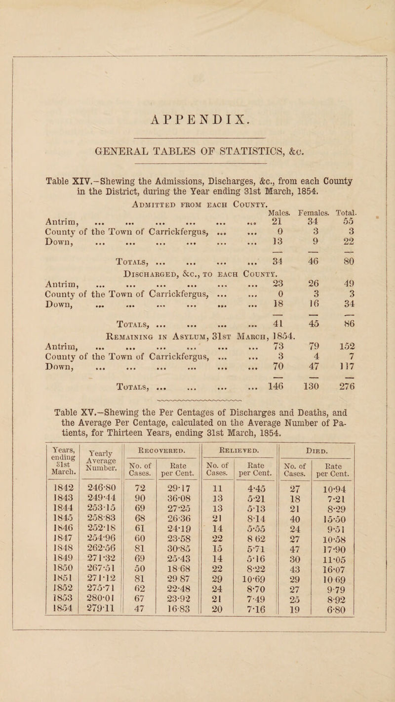 APPENDIX GENERAL TABLES OF STATISTICS, &o. Table XIV.-Shewing the Admissions, Discharges, &c., from each County- in the District, during the Year ending 31st March, 1854. Antrim, Admitted from each ••• ••• ••• ••• ••• County. Males. 21 Females. 34 Total. 55 County of the Town of Carrickfergus, • © 0 0 3 3 Down, ••• ••• ••• ••• • • • ... 13 9 22 Totals, ... • • • ... 34 46 80 Antrim, Discharged, &c., to ••• ••• ••• tit each County. 23 • • • • • • 26 49 County of the Town of Carrickfergus, hi 0 3 3 Down, Ml Ml Ml ••• • • * ... 18 16 34 Totals, ... • © • ... 41 45 86 Antrim, Remaining in Asylum, 31st in ••• m i • • • • • March, 1854. ... 73 79 152 County of the Town of Carrickfergus, in 3 4 7 Down, in in ••• m in ... 70 47 117 Totals,. • • • ... 146 130 276 Table XV.—Shewing the Per Centages of Discharges and Deaths, and the Average Per Centage, calculated on the Average Number of Pa¬ tients, for Thirteen Years, ending 31st March, 1854. Years, ending 81st March. Y early Average Number. Recovered. Relieved. Died. No. of Cases. Rate per Cent. No. of Cases. Rate per Cent. No. of Cases. Rate per Cent. 1842 246-80 72 29-17 11 4-45 27 10-94 1843 249-44 90 36-08 13 5-21 18 7-21 1844 253 15 69 27-25 13 513 21 8-29 1845 258-83 68 26-36 21 814 40 15-50 1846 252-18 61 24-19 14 5-55 24 9-51 1847 254-96 60 23-58 22 8 62 27 10-58 1848 262-56 81 30-85 15 5'71 47 17-90 1849 271-32 69 25-43 14 5-16 30 11-05 1850 267-51 50 18-68 22 8-22 43 16-07 1851 271-12 81 29 87 29 10-69 29 10 69 1852 275-71 62 22-48 24 8-70 27 9-79 1853 280-01 67 23-92 21 7-49 25 8-92 19 6-80