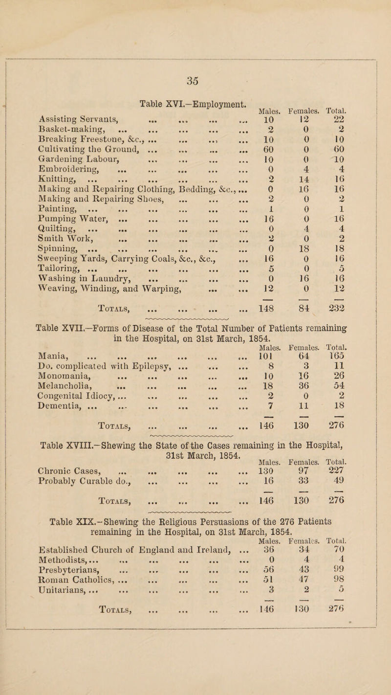 Table XVI.—Employment. Assisting Servants, Males. 10 Females. 12 Total. 22 Basket-making, • • • 2 0 2 Breaking Freestone, &c., ... ... .., • • • 10 0 10 Cultivating the Ground, ... • • • 60 0 60 Gardening Labour, • • • 10 0 10 Embroidering, • • • 0 4 4 Knitting, * • • 2 14 16 Making and Repairing Clothing, Bedding, &c 0 16 16 Making and Repairing Shoes, • • • 2 0 2 Painting, • • • 1 0 1 Pumping Water, ... • • • 16 0 16 Quilting, • • • 0 4 4 Smith Work, • • • 2 0 2 Spinning,. . • • • 0 18 18 Sweeping Yards, Carrying Coals, &c., &c., • 0 • 16 0 16 Tailoring, ... ... . • • • 5 0 5 Washing in Laundry, • • • 0 36 16 Weaving, Winding, and Warping, tli 12 0 12 Totals, ... ... ... • « « 148 84 232 Table XVII— Forms of Disease of the Total Number of Patients remaining in the Hospital, on 31st March, 1854. Mania, ... ... ... ... • • • « • • Males. 101 Females. 64 Total. 165 Do. complicated with Epilepsy, ... • • • • • • 8 3 11 Monomania, • •• • 10 16 26 Melancholia, • • • • • • 18 36 54 Congenital Idiocy, ... • • » • • • 2 0 2 Dementia, ... • • • • • • 7 11 18 Totals, • • » • • • 146 130 276 Table XVIII.-Shewing the State of the Cases remaining in the Hospital, 31st March, 1854. Chronic Cases, Males. 130 Females. 97 Total. 227 Probably Curable do., • * • • • • 16 33 49 Totals, • • • • • • 146 130 276 Table XIX.-Shewing the Religious Persuasions of the 276 Patients remaining in the Hospital, on 31st March, 1854. Established Church of England and Ireland, ... Males. 36 Females. 34 Total 70 ]\I ethodists,... ... •. o ... ... ... 0 4 4 Presbyterians, 56 43 99 Roman Catholics, ... 51 47 98 Unitanans, «•• ... ... ... ... «.. 3 2 5 Totals, ... ... ... ... 146 130 276