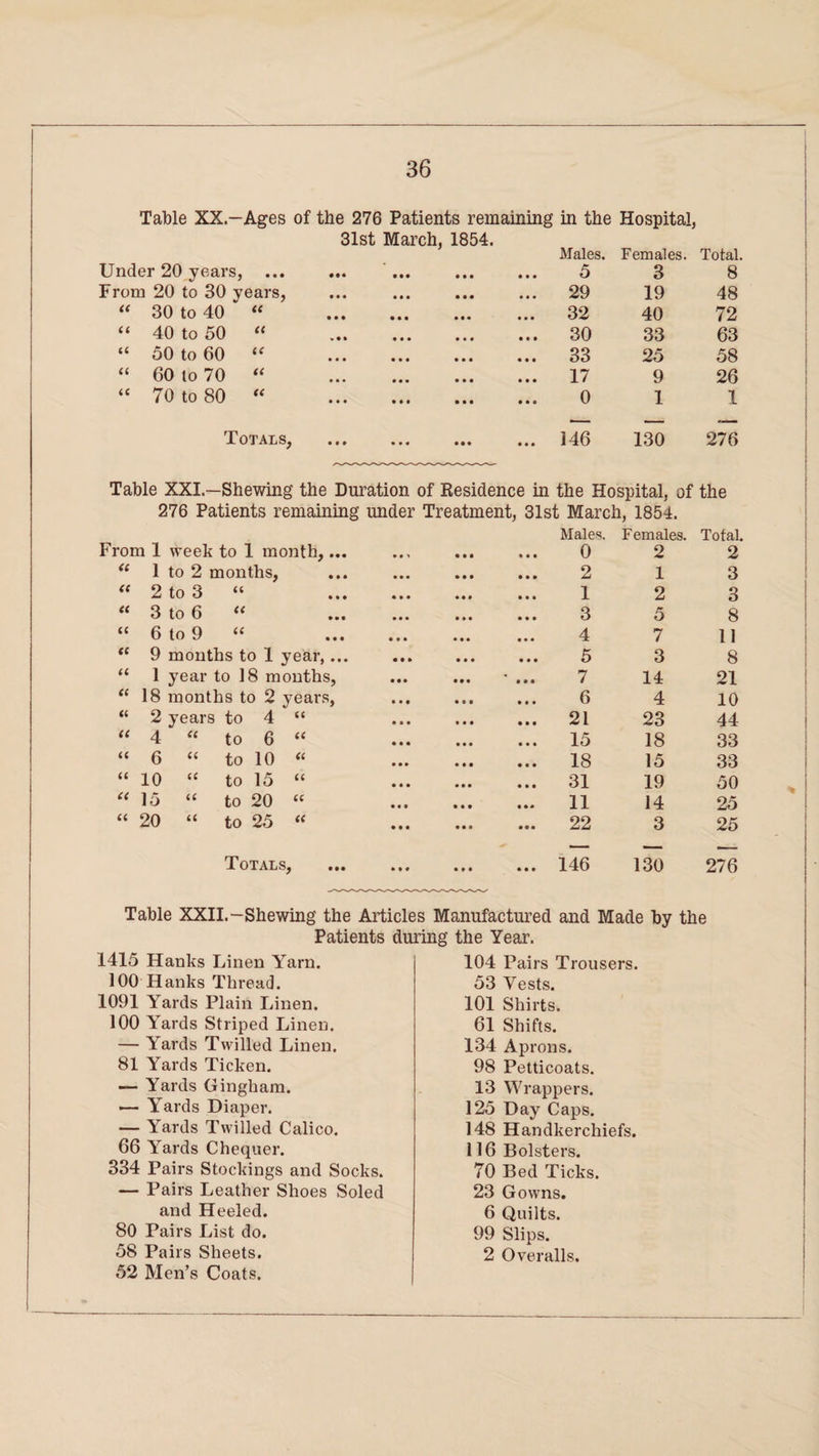Table XX.—Ages of the 276 Patients remaining in the Hospital, 31st March, 1854. Males. Females. Total. Under 20 years, From 20 to 30 years, « 30 to 40 iC Ci 40 to 50 u a 50 to 60 iC u 60 to 70 ii <c 70 to 80 a Totals. 29 19 48 32 40 72 30 33 63 33 25 58 17 9 26 0 1 1 146 130 276 Table XXI.—Shewing the Duration of Residence in the Hospital, of the 276 Patients remaining under Treatment, 31st March, 1854. rom 1 week to 1 month,... »# i • • • • • • Males. Females. 0 2 Total 2 “ 1 to 2 months, • • • • • • • • • 2 1 3 “ 2 to 3 “ • • • * • • • • • 1 2 3 “ 3 to 6 “ • • • • » • 3 5 8 “ 6 to 9 “ • • • • • • 4 7 11 “ 9 months to 1 year,... • • • • • • 5 3 8 “ 1 year to 18 months, • • • • • • • ... 7 14 21 “ 18 months to 2 years, • • • • • • 6 4 10 “ 2 years to 4 “ • • • • • • 21 23 44 “ 4 “ to 6 “ • • • • • • 15 18 33 “ 6 “ to 10 « • • • • • • 18 15 33 “ 10 “ to 15 “ • • • • • • • • • 31 19 50 “ 15 “ to 20 “ • • • • • • • • » 11 14 25 “ 20 “ to 25 « • • • • • • • • • 22 3 25 Totals, • • « • • • 146 130 276 Table XXII.-Shewing the Articles Manufactured and Made by the 1415 Hanks Linen Yarn. 100 Hanks Thread. 1091 Yards Plain Linen. 100 Yards Striped Linen. — Yards Twilled Linen. 81 Yards Ticken. — Yards Gingham. — Yards Diaper. — Yards Twilled Calico. 66 Yards Chequer. 334 Pairs Stockings and Socks. — Pairs Leather Shoes Soled and Heeled. 80 Pairs List do. 58 Pairs Sheets. 52 Men’s Coats. 104 Pairs Trousers. 53 Vests. 101 Shirts. 61 Shifts. 134 Aprons. 98 Petticoats. 13 Wrappers. 125 Day Caps. 148 Handkerchiefs. 116 Bolsters. 70 Bed Ticks. 23 Gowns. 6 Quilts. 99 Slips. 2 Overalls.