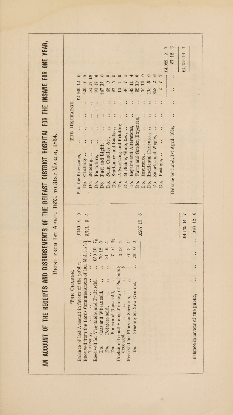 AN ACCOUNT OF THE RECEIPTS AND DISBURSEMENTS OF THE BELFAST DISTRICT HOSPITAL FOR THE INSANE FOR ONE YEAR Being from 1st April, 1853, to 31st March, 1854. rH CO (M <N rH co CO TtT rjT O O CO o 05 05 O Ht) t#1 O o O CO . rH • CM r^- r-~ O LO rH l>* rH 05 o *o (M t- rH rH rH rH rH rH 05 qfc CO CO o o 05 CM 05 CO CO GO • rfi CM iO 05 tH 4ji CM Hjl Tfl CO rH rH ‘CO • <M rH rH CO r*T O X P P » C3 r-H CD r-J P O O ft ft ft w m ©ooooooo flflflQfiflflfl © © o o o o ft ft ft ft ft ft »© 00 ft < T3 c ci rC £ o <D CD C c3 r—I CCS PQ 05 iO co as o 05 ccT 02 CD CO r—t O CM w o p$ cd ^ *rP CD ■§ ^ a % O) GO HH ^ ft B H He* l'- ‘CO o co tH o 00 CO CO CO CO rH rH 05 05 rH O o iCO CO «n . • . • t/2 • a <D _ • • • ft ■ • • • • o3 * • r—1 o ft t- Tti rH 05 CO r-H tjT o .3 u ft 3 ° O lJ © I—I O <T) H a 03 d r Asb ©5| H C3 O o <D CD > ft, C •££-» * 8 CCS <D PS W ft, Td P C3 o CZ2 4-3 cS <D rS £ H s o 02 02 SP ft £ c3 CD ^ GO CD O o> 4-* H O o Ph PQ o o « ft «4H o CD G o a e*H o 02 a CO *3 SrP M 5 <D cd a 3 CD *d ^ CD £ ft P • o of O 3 ^ 03 a> & tzi CD _H GO g g bfl 02 .5 CD N .a s ,S 5 4 - CD > • r—< <D CD CD ft o ft Balance in favour of the public, .£57 12