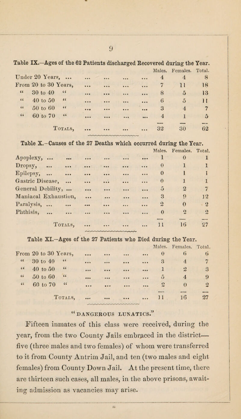 Table IX.—Ages of the 62 Patients discharged Recovered during the Year. Males. Females. Total. Under 20 Years, ... ••• ••• ••• 4 4 8 From 20 to 30 Years, ••• ••• ••• 7 11 18 “ 30 to 40 “ 9 9 9 ••• • • • 9 • • 3 5 13 | “ 40 to 50 “ 999 999 999 999 O 5 It “ 50 to 60 u 99# 999 999 99# 3 4 7 “ 60 to 70 “ 999 999 999 999 4 1 5 Totals, 9 9 9 9 9 9 99 9 9 9 9 3/3 30 62 Table X.-Causes of the 27 Deaths which occurred during the Year. Males. Females. Total. Apoplexy, ... 999 999 999 999 X 0 1 Dropsy, 999 999 999 999 C) 1 1 Epilepsy, ... 999 999 999 999 0 1 1 Gastric Disease, 999 999 999 999 0 1 1 General Debility, ... 999 999 999 999 O Q 7 Maniacal Exhaustion, 999 999 999 999 3 o 12 Paralysis, ... o • 99 999 999 999 A* 0 2 Phthisis, 999 999 999 999 0 2 2 Totals, 999 99# 999 9 9 9 11 16 27 1 j Table XI.—Ages of the 27 Patients who Died during the Year. Males. Females. Total. From 20 to 30 Years, 999 999 999 999 0 6 « “ 30 to 40 “ • 99 999 999 999 3 4 7 “ 40 to 50 “ • 99 999 999 99* X Q Am! 3 “ 50 to 60 “ K • 99 999 999 999 »J 4 9 “ 60 to 70 “ o 999 999 999 999 A* 0 2 Totals, 999 999 999 999 11 16 27 “dangerous lunatics.’’ Fifteen inmates of this class were received, during the | year, from the two County Jails embraced in the district— five (three males and two females) of whom were transferred to it from County Antrim Jail, and ten (two males and eight females) from County Down Jail. At the present time, there are thirteen such cases, all males, in the above prisons, await¬ ing admission as vacancies may arise. 1>