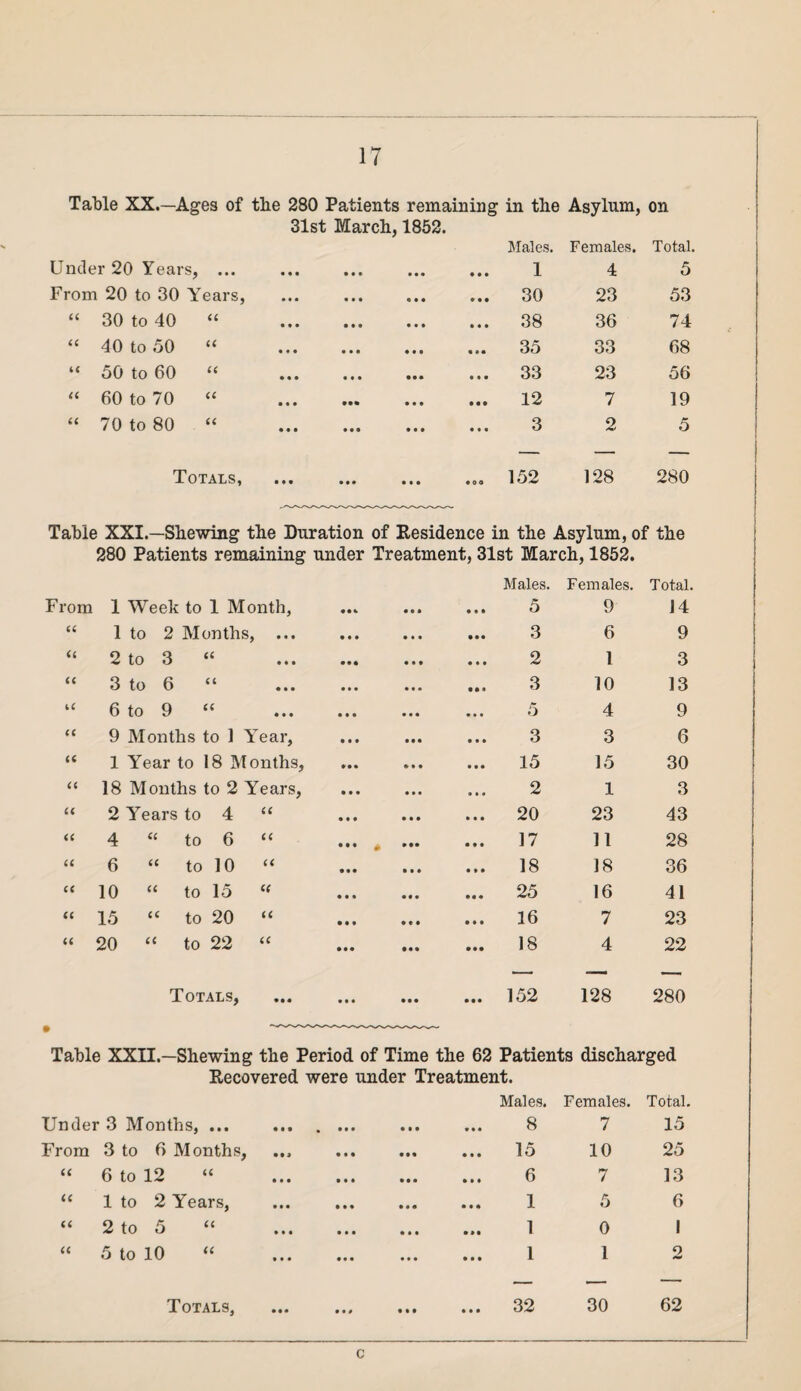 Table XX.—Ages of the 280 Patients remaining in the Asylum, on 31st March, 1852. Under 20 Years, • • • • • • • • • • • • • • • Males. 1 Females. 4 Total. 5 From 20 to 30 Years, • • • «• • • • • 30 23 53 “ 30 to 40 U • 9 • • • • • • • • • • 38 36 74 “ 40 to 50 u • • • • • • • • • • • • 35 33 68 “ 50 to 60 u • 9 9 • • • ••• • • • 33 23 56 “ 60 to 70 a • • • ••• • * * • • • 12 7 19 “ 70 to 80 u • • • • • • • • • • • • 3 2 5 Totals, • • • • • • *09 152 128 280 Table XXI.—Shewing the Duration of Residence in the Asylum, of the 280 Patients remaining under Treatment, 31st March, 1852. Males. Females. Total. From 1 Week to 1 Month, «i* • *l 5 9 14 U 1 to 2 Months, • • • • • • 3 6 9 u 2 to 3 “ • •• • • • • • • 2 1 3 u 3 to 6 “ • • • • • • • M 3 10 13 4 C 6 to 9 “ • • • • • • • • • 5 4 9 u 9 Months to 1 YTear, • • • • • • • • • 3 3 6 u 1 Year to 18 Months, »• « • 99 15 15 30 <c 18 Months to 2 Years, • • • • • « • • • 2 1 3 u 2 Years to 4 “ • • • • • • • • • 20 23 43 u 4 “ to 6 “ ... , • •• • • • 17 11 28 u 6 “ to 10 “ • • • it* • * • 18 18 36 cc >o o V* o • • • • • • 25 16 41 u 15 “ to 20 “ • • • • 90 • 09 16 7 23 u 20 “ to 22 “ • • • • •• • •• 18 4 22 Totals, • • • • • • • • • 152 128 280 Table XXII.—Shewing the Period of Time the 62 Patients discharged Recovered were under Treatment. Males. Females. Total. Under 3 Months, ... ... . ... • • • ... 8 7 15 From 3 to 6 Months, • • • ... 10 10 25 cc 6 to 12 “ . • • • ... 6 7 13 u 1 to 2 Years, • • • 1 5 6 U 2 to K U • • • * * * 1 0 1 u 5 to 10 “ . • • • 1 1 2 Totals, Ml ... 32 30 62 c