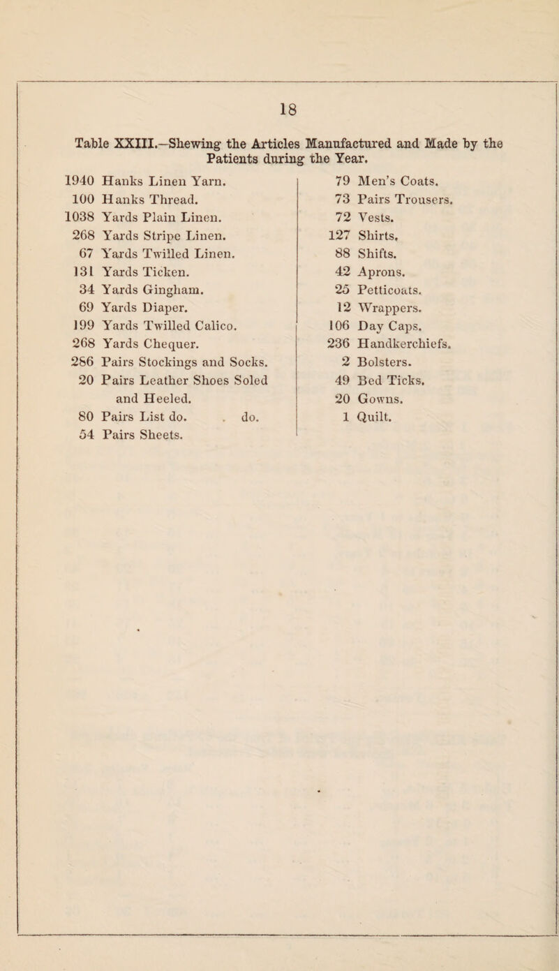 Table XXIII.—Shewing the Articles Manufactured and Made by the Patients during the Year. 1940 Hanks Linen Yarn. 100 Hanks Thread. 1038 Yards Plain Linen. 268 Yards Stripe Linen. 67 Yards Twilled Linen. 131 Yards Ticken. 34 Yards Gingham. 69 Yards Diaper. 199 Yards Twilled Calico. 268 Yards Chequer. 286 Pairs Stockings and Socks. 20 Pairs Leather Shoes Soled and Heeled. 80 Pairs List do. do. 54 Pairs Sheets. 79 Men’s Coats. 73 Pairs Trousers. 72 Vests. 127 Shirts, 88 Shifts. 42 Aprons. 25 Petticoats. 12 Wrappers. 106 Day Caps. 236 Handkerchiefs. 2 Bolsters. 49 Bed Ticks, 20 Gowns. 1 Quilt.